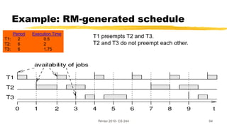 Winter 2010- CS 244 64
Example: RM-generated schedule
T1 preempts T2 and T3.
T2 and T3 do not preempt each other.
Period Execution Time
T1: 2 0.5
T2: 6 2
T3: 6 1.75
 