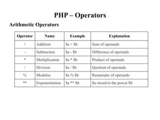 PHP – Operators
Arithmetic Operators
Operator Name Example Explanation
+ Addition $a + $b Sum of operands
- Subtraction $a - $b Difference of operands
* Multiplication $a * $b Product of operands
/ Division $a / $b Quotient of operands
% Modulus $a % $b Remainder of operands
** Exponentiation $a ** $b $a raised to the power $b
 