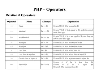 PHP – Operators
Relational Operators
Operator Name Example Explanation
== Equal $a == $b Return TRUE if $a is equal to $b
=== Identical $a === $b
Return TRUE if $a is equal to $b, and they are of
same data type
!== Not identical $a !== $b
Return TRUE if $a is not equal to $b, and they are
not of same data type
!= Not equal $a != $b Return TRUE if $a is not equal to $b
<> Not equal $a <> $b Return TRUE if $a is not equal to $b
< Less than $a < $b Return TRUE if $a is less than $b
<= Less than or equal to $a <= $b Return TRUE if $a is less than or equal $b
>= Greater than or equal to $a >= $b Return TRUE if $a is greater than or equal $b
<=> Spaceship $a <=>$b
Return -1 if $a is less than $b
Return 0 if $a is equal $b
Return 1 if $a is greater than $b
 