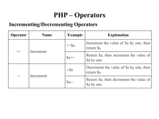 PHP – Operators
Incrementing/Decrementing Operators
Operator Name Example Explanation
++ Increment
++$a
Increment the value of $a by one, then
return $a
$a++
Return $a, then increment the value of
$a by one
-- decrement
--$a
Decrement the value of $a by one, then
return $a
$a--
Return $a, then decrement the value of
$a by one
 