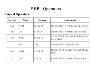 PHP – Operators
Logical Operators
Operator Name Example Explanation
and AND $a and $b Return TRUE if both $a and $b are true
or OR $a or $b Return TRUE if either $a or $b is true
xor XOR $a xor $b
Return TRUE if either $ or $b is true
but not both
! NOT ! $a Return TRUE if $a is not true
&& AND $a && $b
Return TRUE if either $a and $b are
true
|| OR $a || $b Return TRUE if either $a or $b is true
 