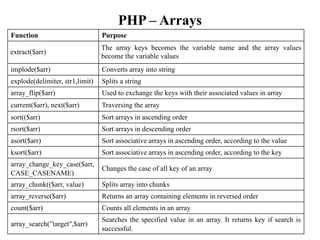 PHP – Arrays
Function Purpose
extract($arr)
The array keys becomes the variable name and the array values
become the variable values
implode($arr) Converts array into string
explode(delimiter, str1,limit) Splits a string
array_flip($arr) Used to exchange the keys with their associated values in array
current($arr), next($arr) Traversing the array
sort(($arr) Sort arrays in ascending order
rsort($arr) Sort arrays in descending order
asort($arr) Sort associative arrays in ascending order, according to the value
ksort($arr) Sort associative arrays in ascending order, according to the key
array_change_key_case($arr,
CASE_CASENAME)
Changes the case of all key of an array
array_chunk(($arr, value) Splits array into chunks
array_reverse($arr) Returns an array containing elements in reversed order
count($arr) Counts all elements in an array
array_search(”target",$arr)
Searches the specified value in an array. It returns key if search is
successful.
 