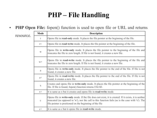 PHP – File Handling
• PHP Open File: fopen() function is used to open file or URL and returns
resource.
Mode Description
r Opens file in read-only mode. It places the file pointer at the beginning of the file.
r+ Opens file in read-write mode. It places the file pointer at the beginning of the file.
w
Opens file in write-only mode. It places the file pointer to the beginning of the file and
truncates the file to zero length. If file is not found, it creates a new file.
w+
Opens file in read-write mode. It places the file pointer to the beginning of the file and
truncates the file to zero length. If file is not found, it creates a new file.
a
Opens file in write-only mode. It places the file pointer to the end of the file. If file is not
found, it creates a new file.
a+
Opens file in read-write mode. It places the file pointer to the end of the file. If file is not
found, it creates a new file.
x
Creates and opens file in write-only mode. It places the file pointer at the beginning of the
file. If file is found, fopen() function returns FALSE.
x+ It is same as x but it creates and opens file in read-write mode.
c
Opens file in write-only mode. If the file does not exist, it is created. If it exists, it is neither
truncated (as opposed to 'w'), nor the call to this function fails (as is the case with 'x'). The
file pointer is positioned on the beginning of the file
c+ It is same as c but it opens file in read-write mode.
 