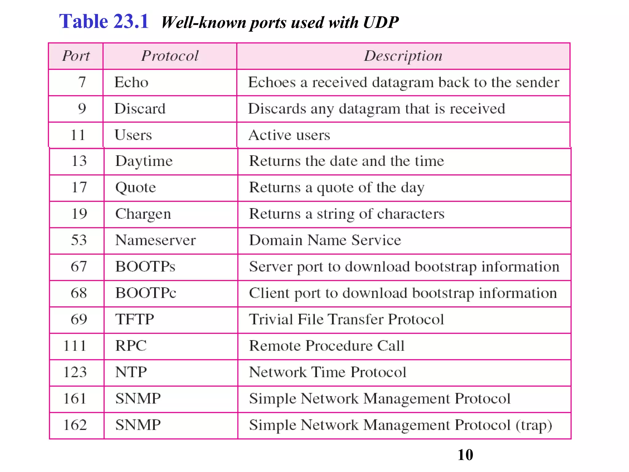 Table 23.1 Well-known ports used with UDP
10
 