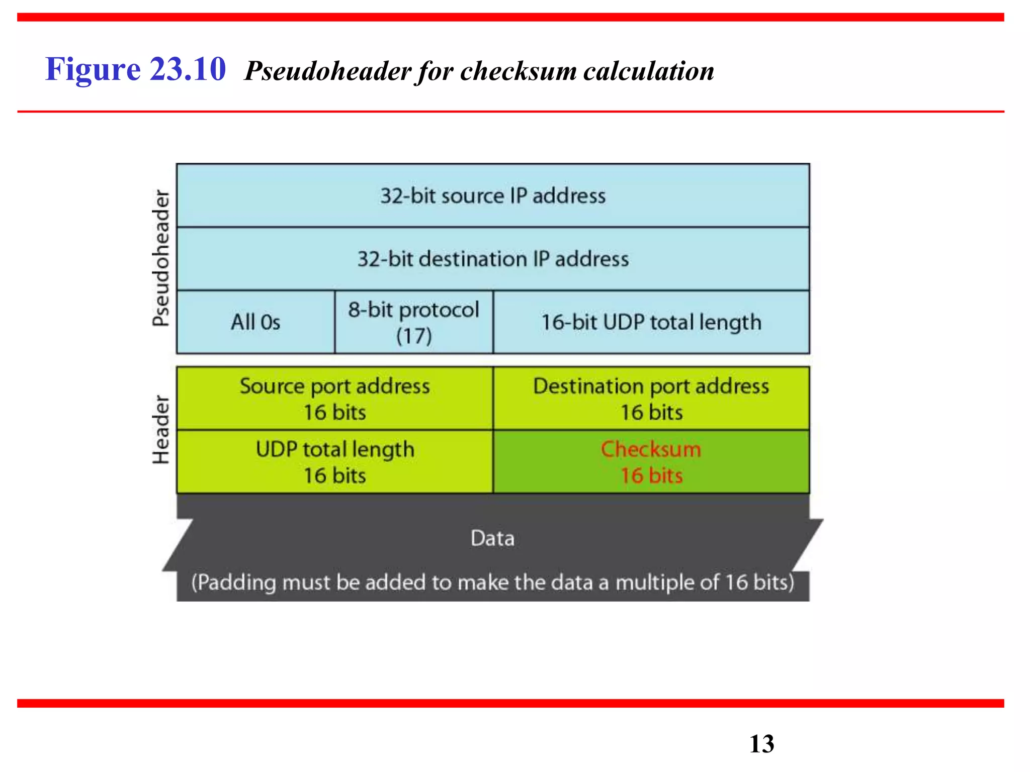 Figure 23.10 Pseudoheader for checksum calculation
13
 