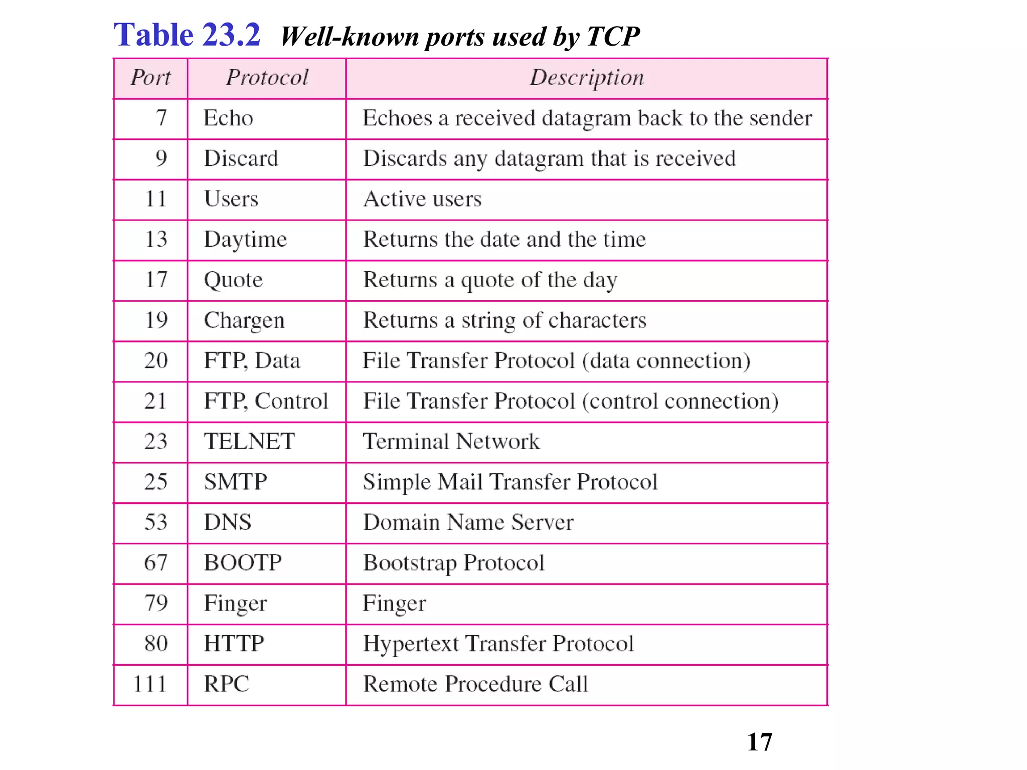 Table 23.2 Well-known ports used by TCP
17
 