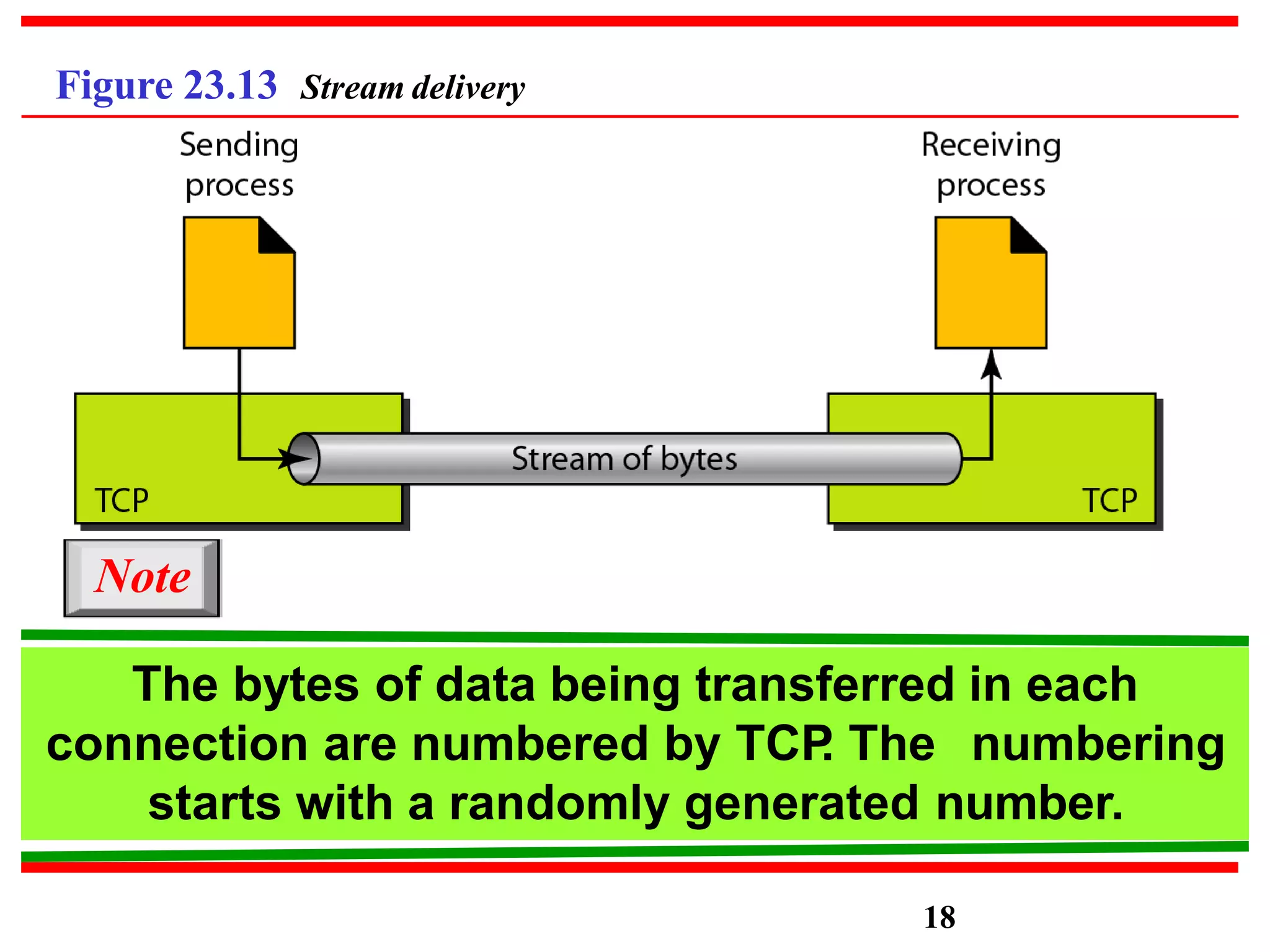 Figure 23.13 Stream delivery
The bytes of data being transferred in each
connection are numbered by TCP
. The numbering
starts with a randomly generated number.
Note
18
 