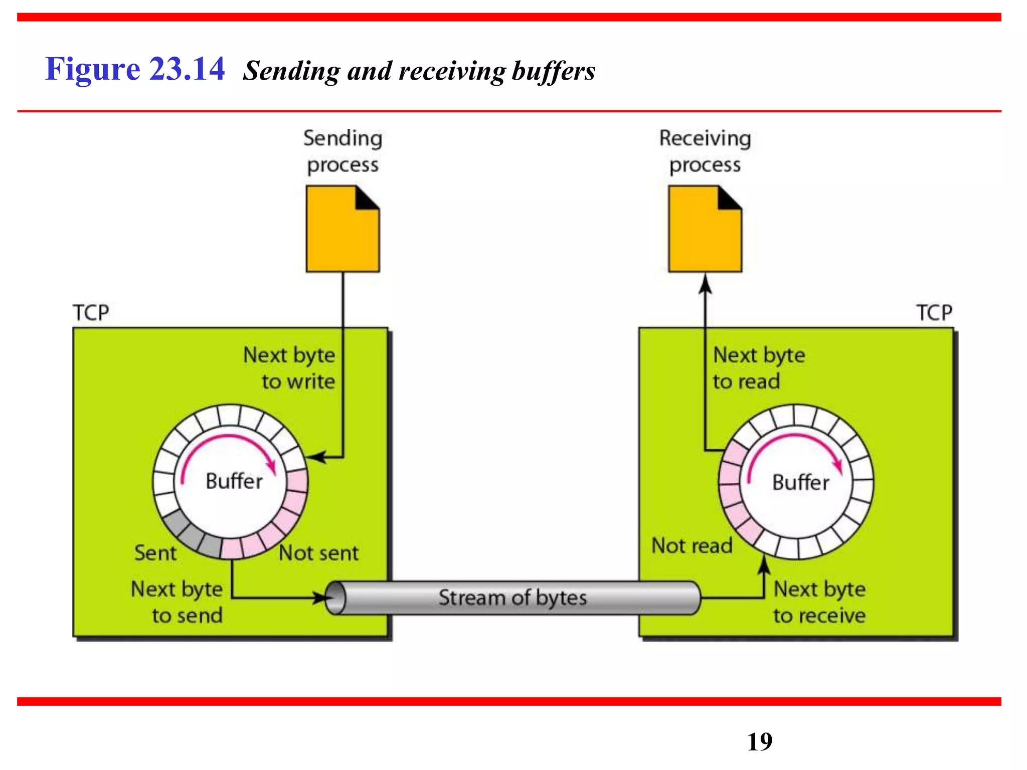 Figure 23.14 Sending and receiving buffers
19
 