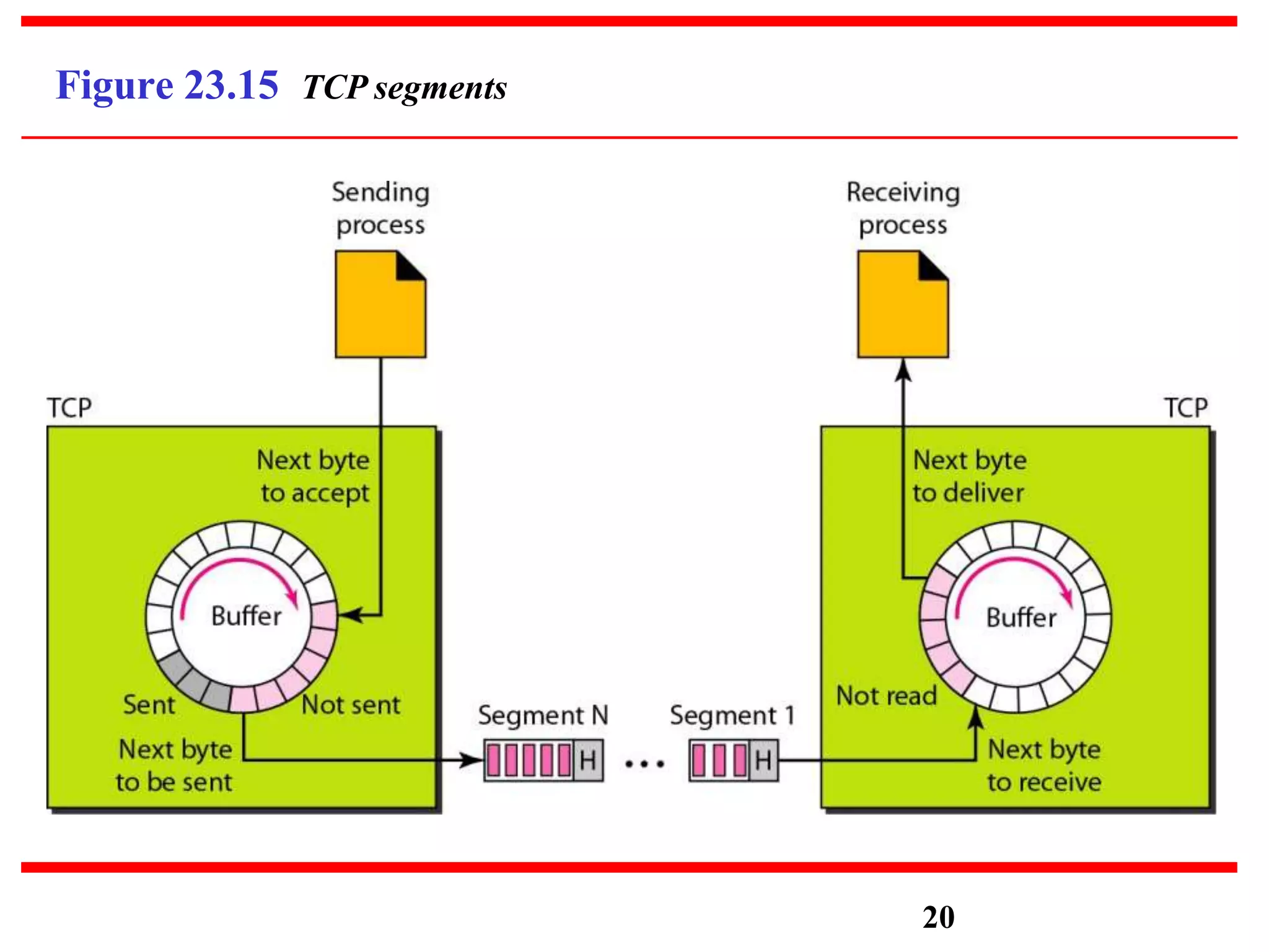 Figure 23.15 TCP segments
20
 