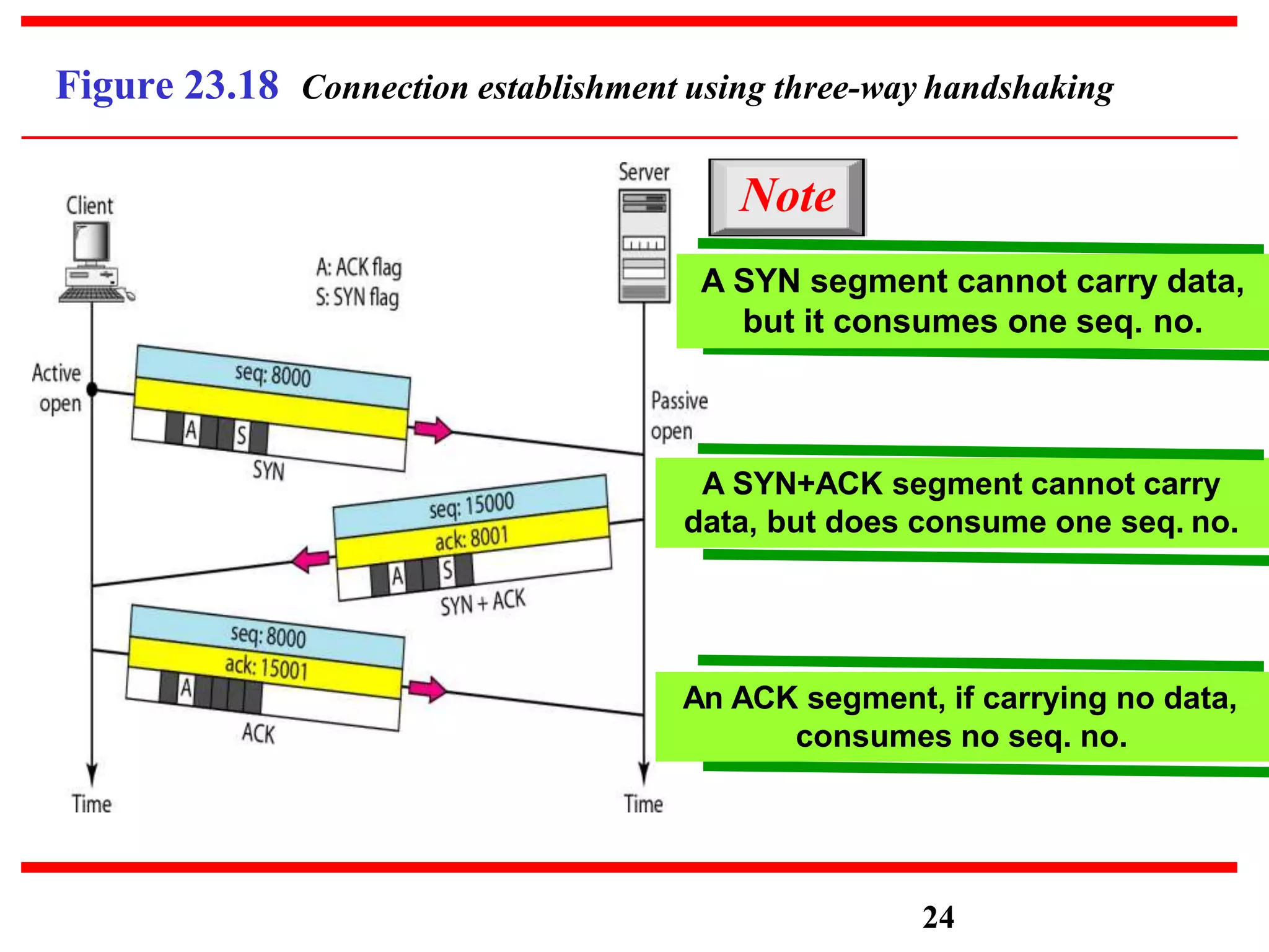 Figure 23.18 Connection establishment using three-way handshaking
Note
A SYN segment cannot carry data,
but it consumes one seq. no.
A SYN+ACK segment cannot carry
data, but does consume one seq. no.
An ACK segment, if carrying no data,
consumes no seq. no.
24
 