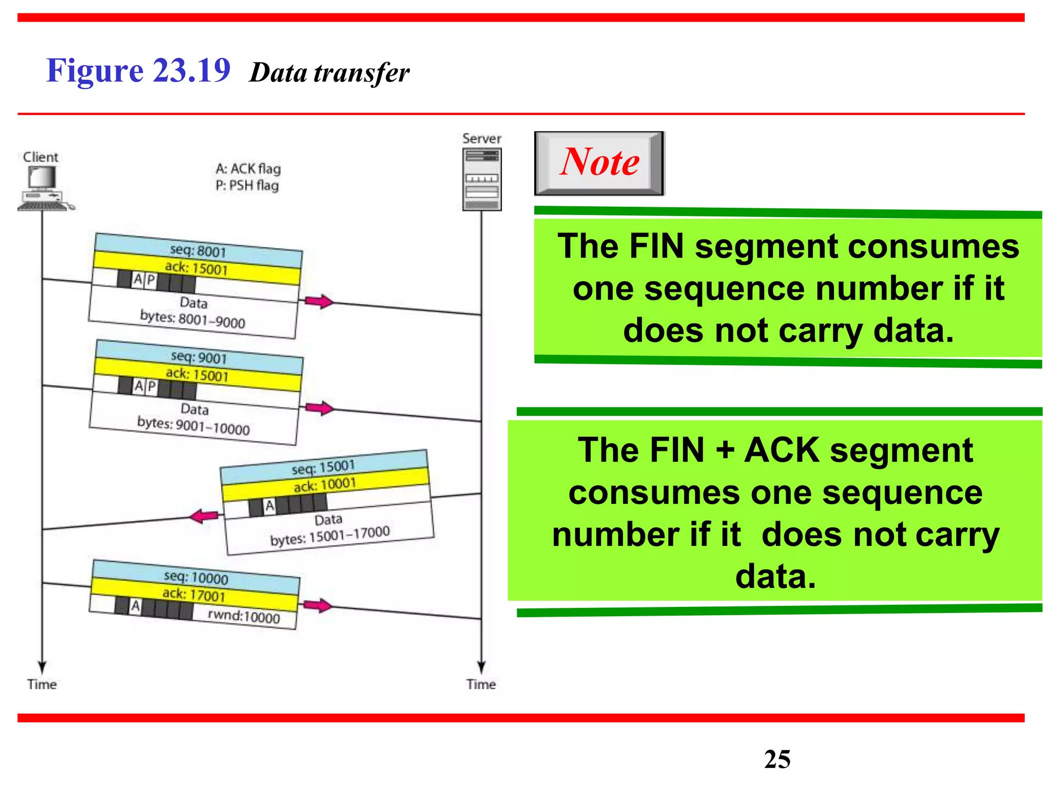 Figure 23.19 Data transfer
Note
The FIN segment consumes
one sequence number if it
does not carry data.
The FIN + ACK segment
consumes one sequence
number if it does not carry
data.
25
 