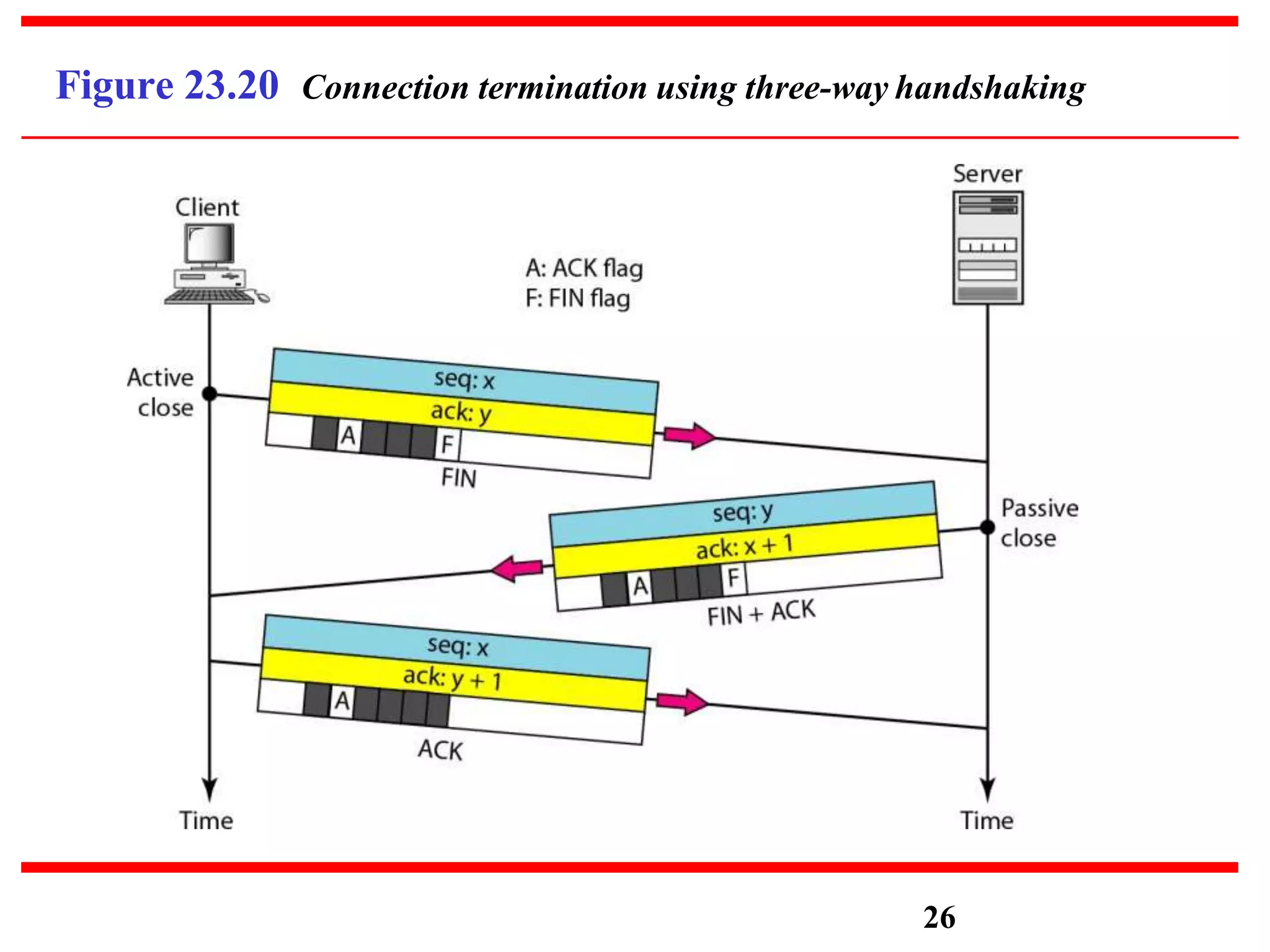 Figure 23.20 Connection termination using three-way handshaking
26
 