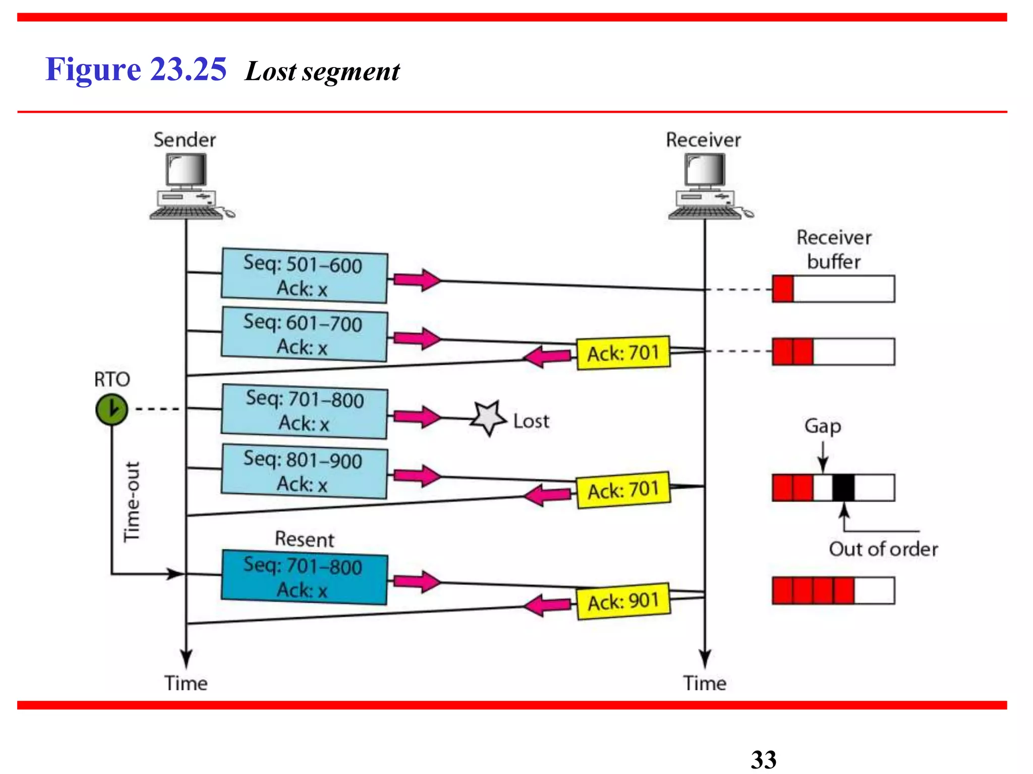 Figure 23.25 Lost segment
33
 