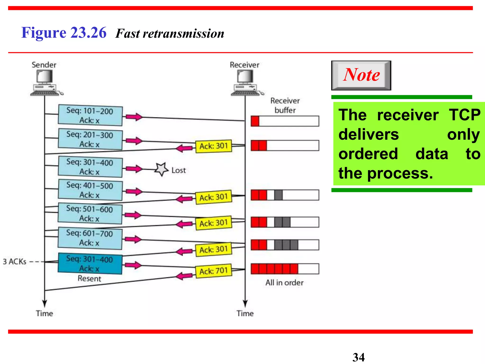 Figure 23.26 Fast retransmission
Note
The receiver TCP
delivers only
ordered data to
the process.
34
 