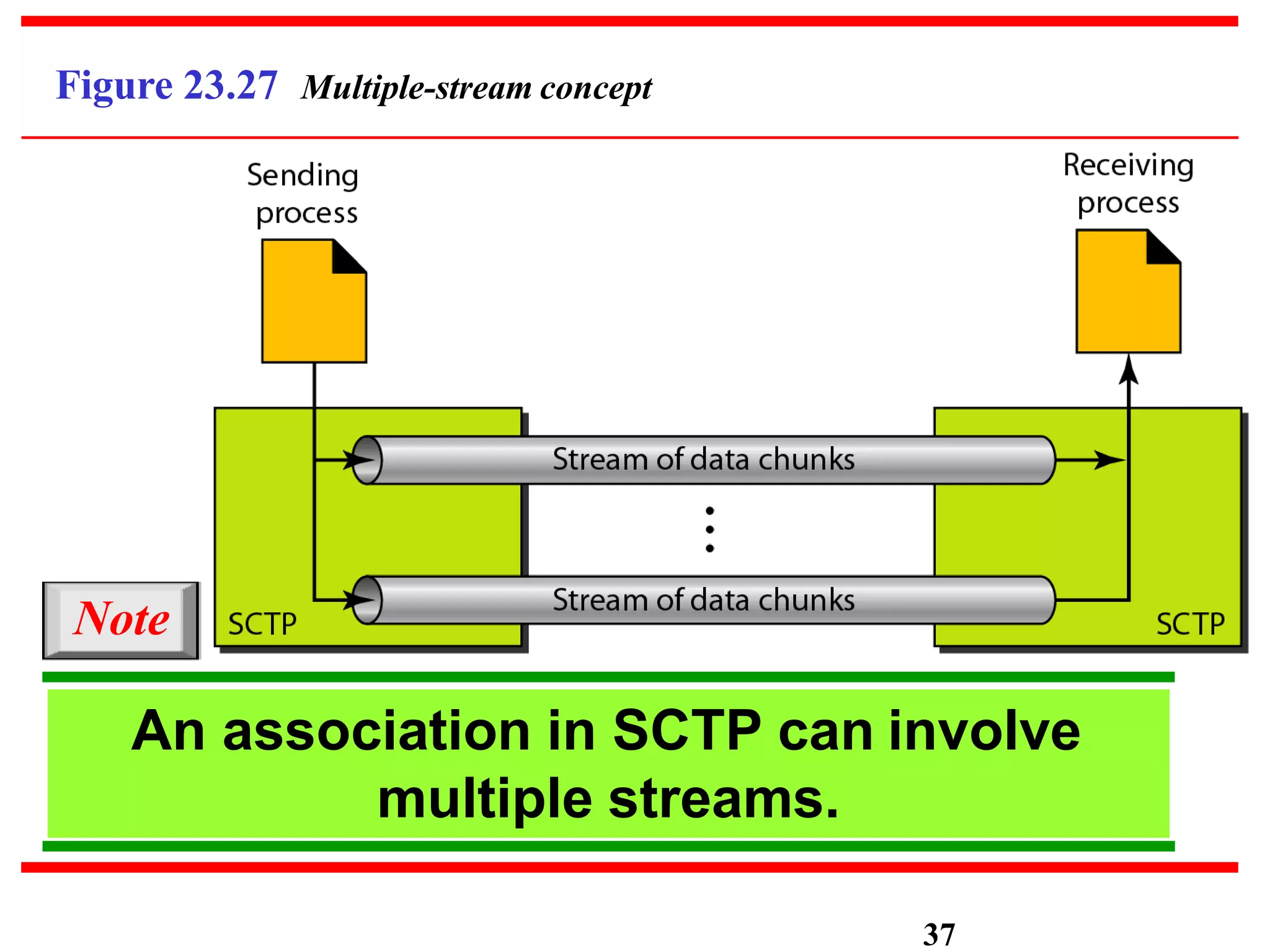 Figure 23.27 Multiple-stream concept
An association in SCTP can involve
multiple streams.
Note
37
 