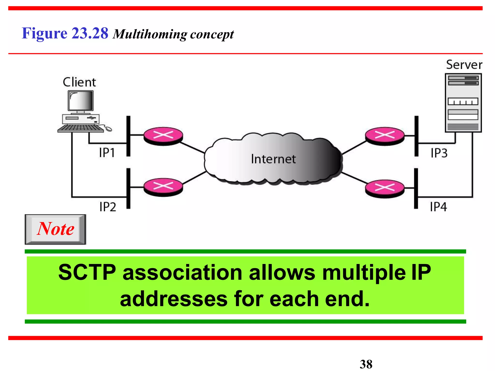 Figure 23.28 Multihoming concept
SCTP association allows multiple IP
addresses for each end.
Note
38
 