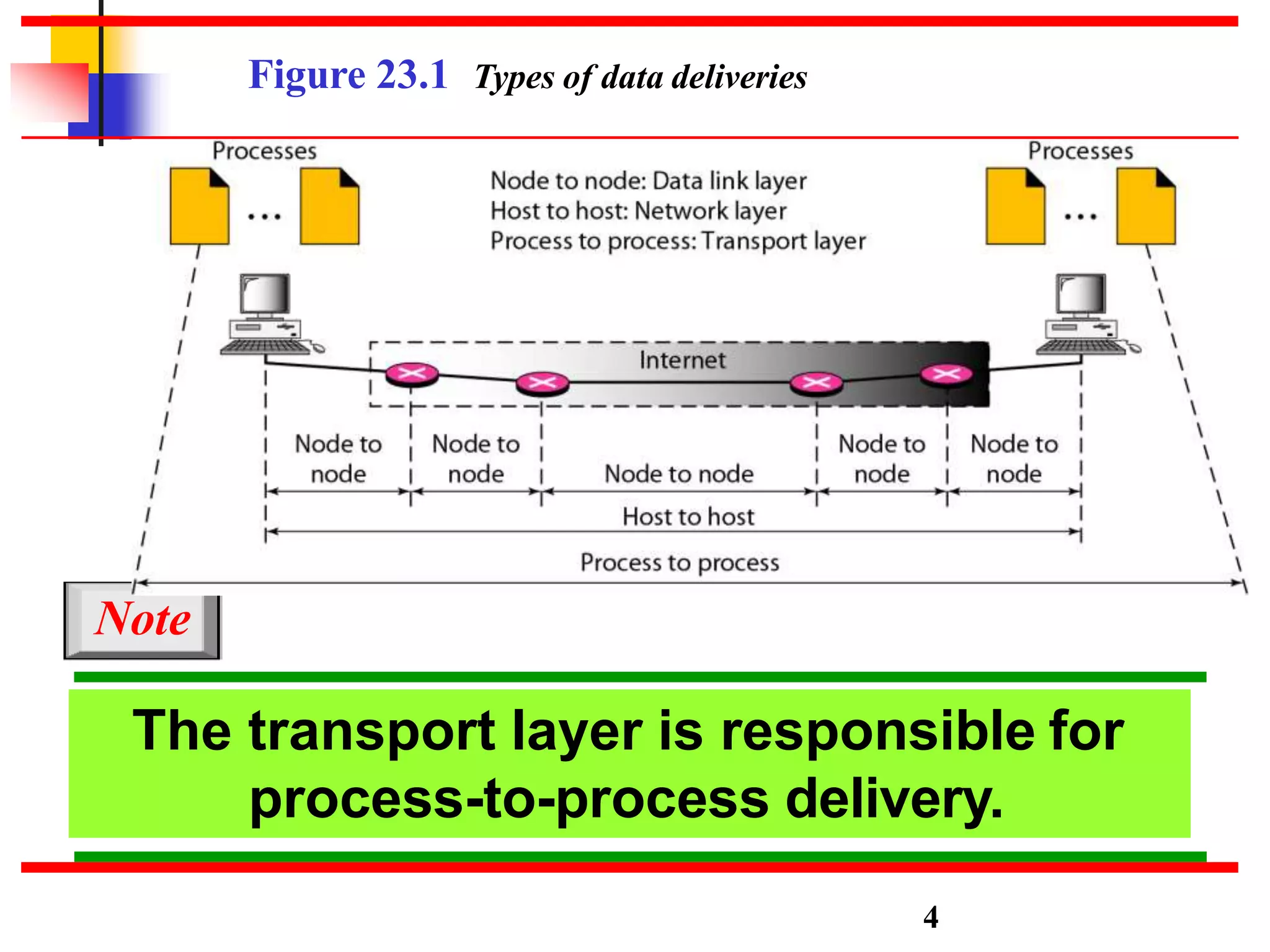The transport layer is responsible for
process-to-process delivery.
Note
Figure 23.1 Types of data deliveries
4
 
