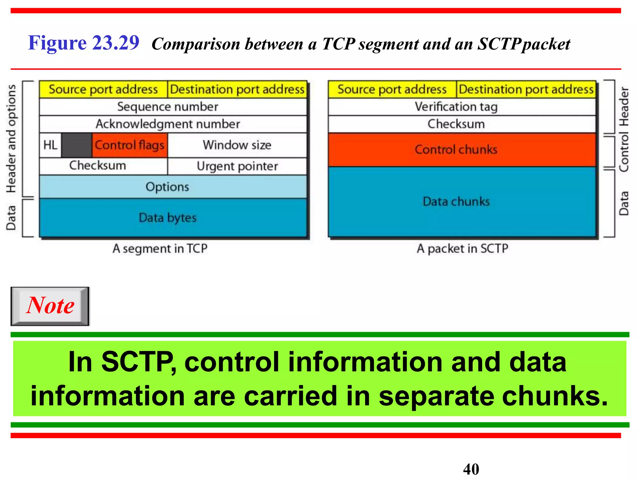 Figure 23.29 Comparison between a TCP segment and an SCTPpacket
Note
In SCTP, control information and data
information are carried in separate chunks.
40
 