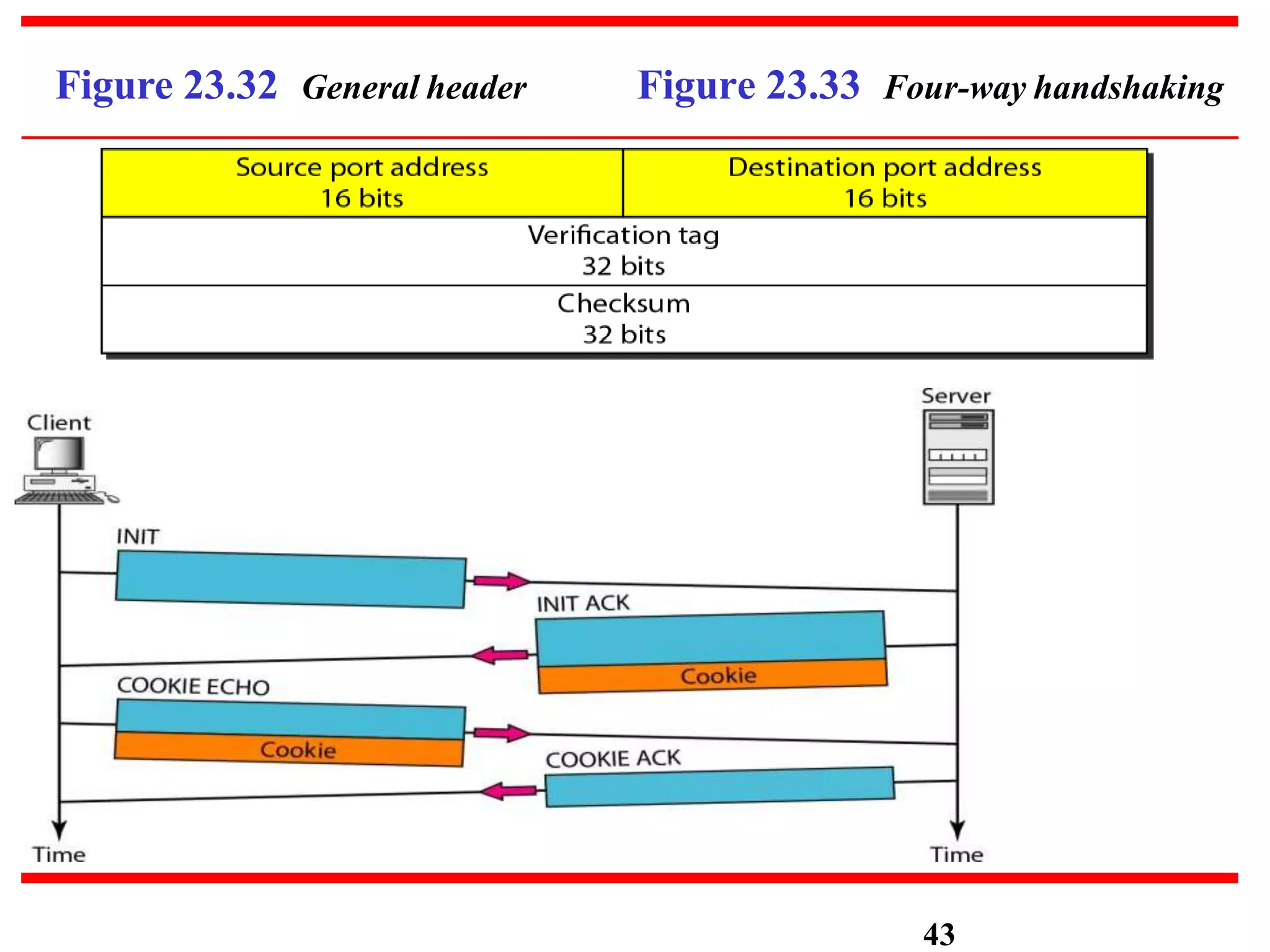 Figure 23.32 General header Figure 23.33 Four-way handshaking
43
 