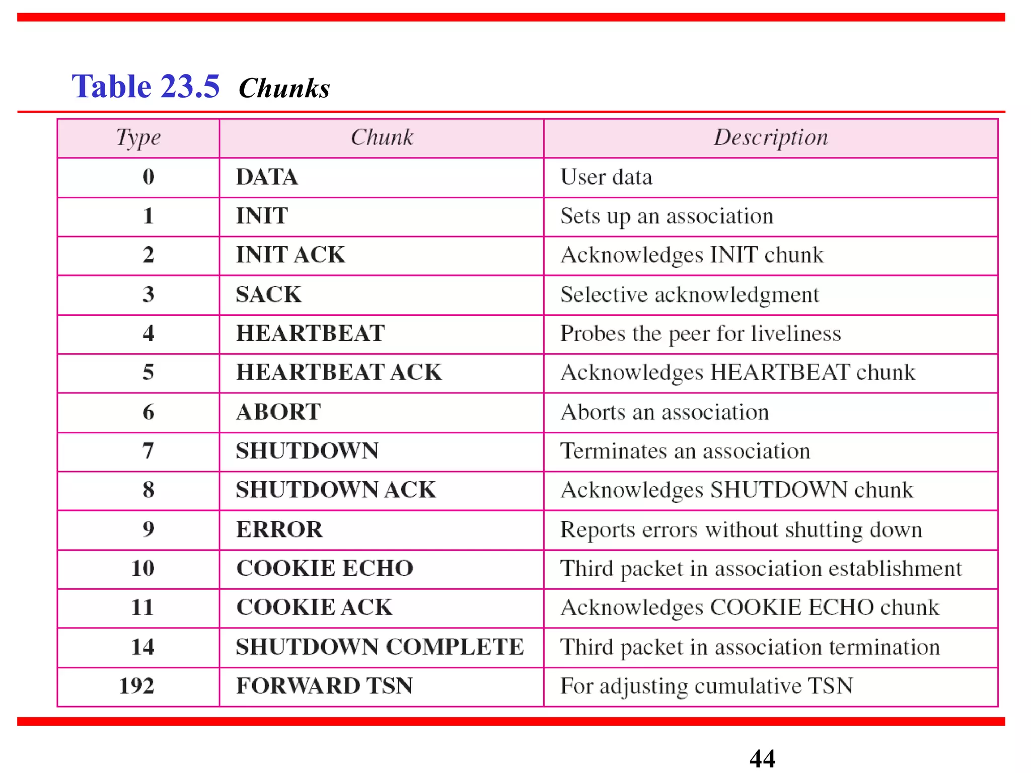 Table 23.5 Chunks
44
 