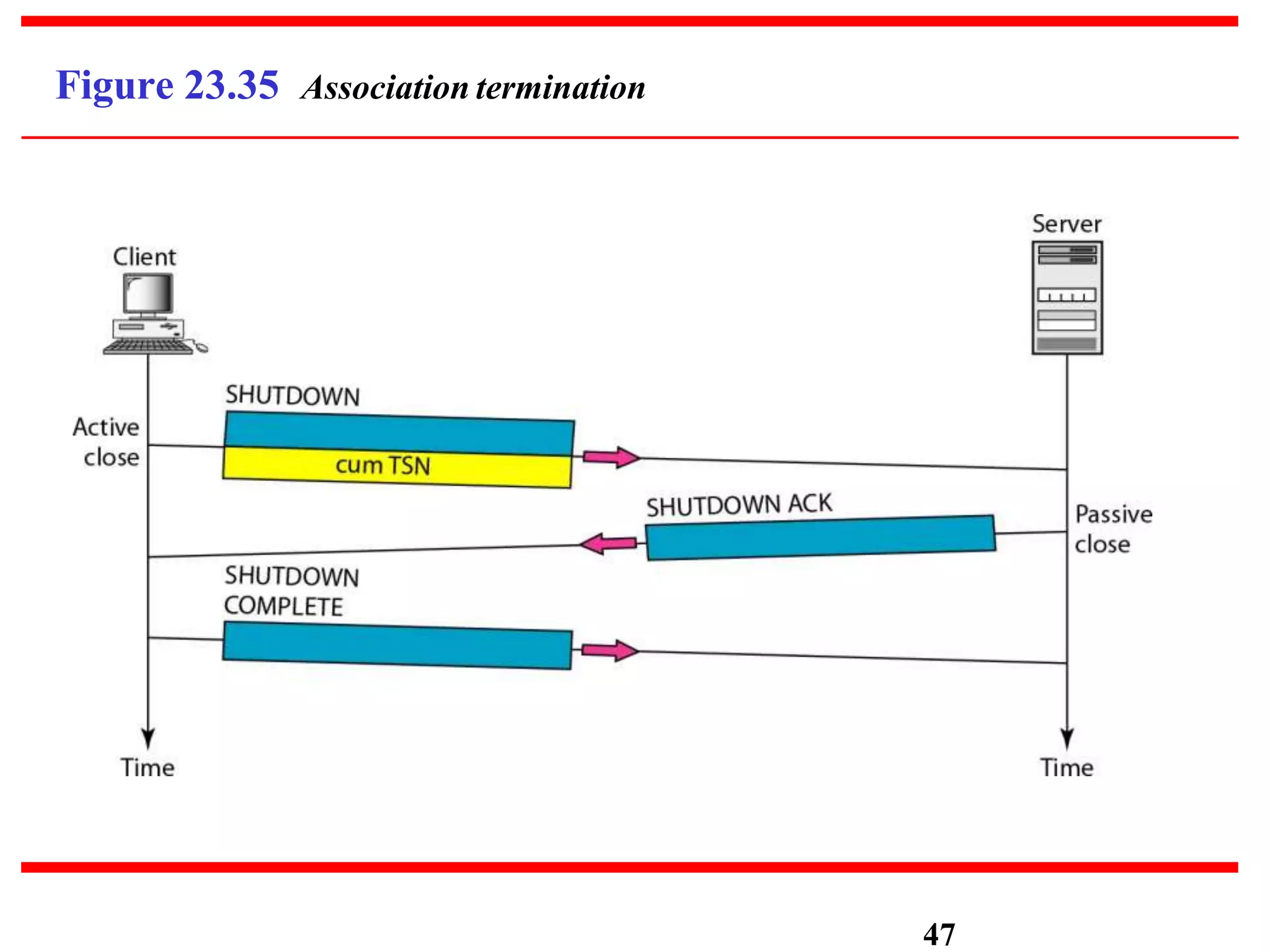 Figure 23.35 Association termination
47
 