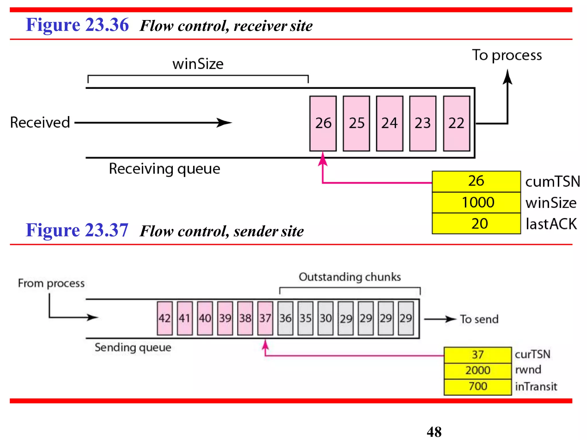 Figure 23.36 Flow control, receiver site
Figure 23.37 Flow control, sender site
48
 