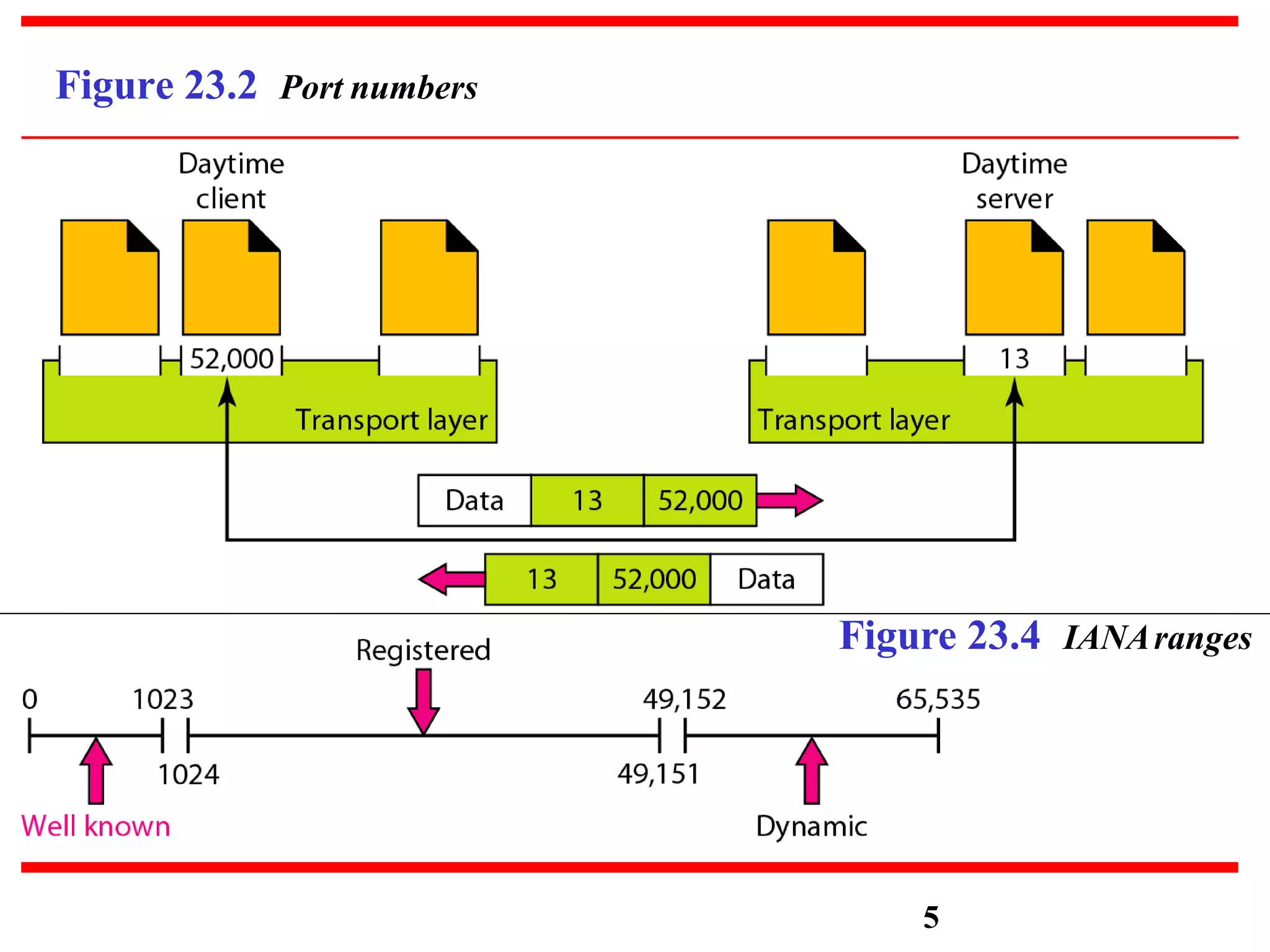 Figure 23.2 Port numbers
Figure 23.4 IANAranges
5
 
