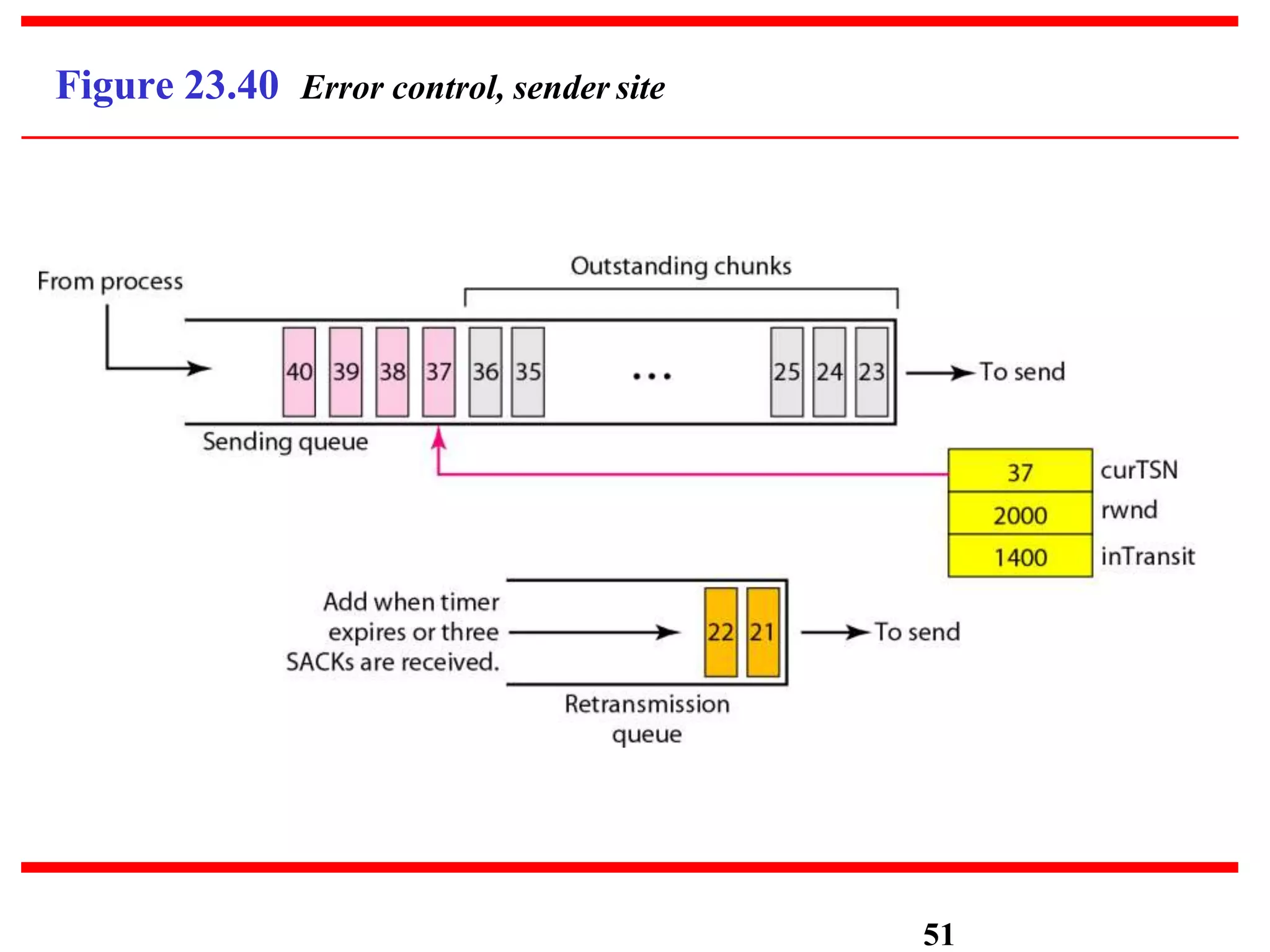 Figure 23.40 Error control, sender site
51
 