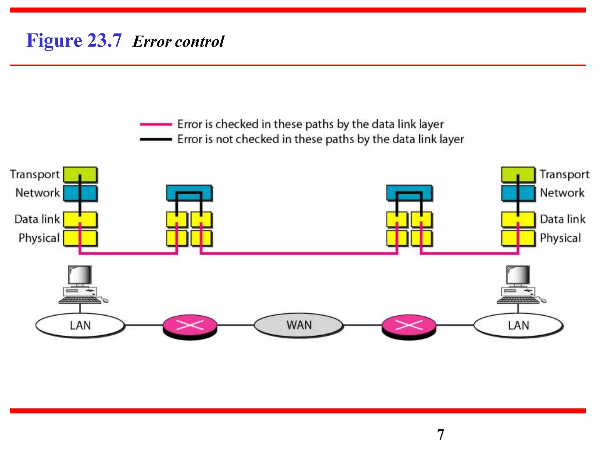 Figure 23.7 Error control
7
 