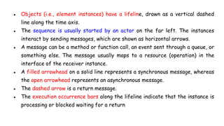 ● Objects (i.e., element instances) have a lifeline, drawn as a vertical dashed
line along the time axis.
● The sequence is usually started by an actor on the far left. The instances
interact by sending messages, which are shown as horizontal arrows.
● A message can be a method or function call, an event sent through a queue, or
something else. The message usually maps to a resource (operation) in the
interface of the receiver instance.
● A filled arrowhead on a solid line represents a synchronous message, whereas
the open arrowhead represents an asynchronous message.
● The dashed arrow is a return message.
● The execution occurrence bars along the lifeline indicate that the instance is
processing or blocked waiting for a return
 