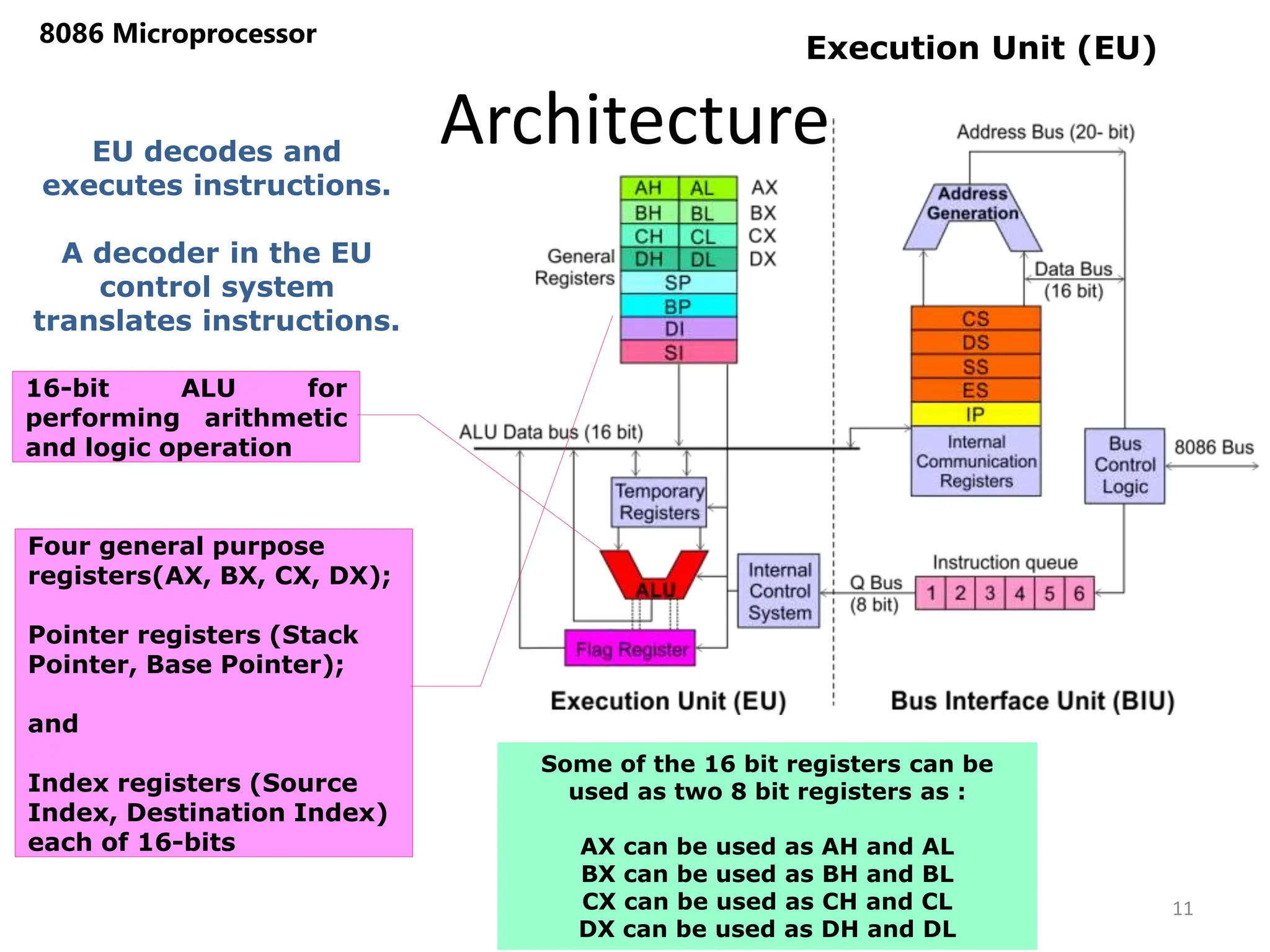 Architecture
8086 Microprocessor
11
Some of the 16 bit registers can be
used as two 8 bit registers as :
AX can be used as AH and AL
BX can be used as BH and BL
CX can be used as CH and CL
DX can be used as DH and DL
Execution Unit (EU)
EU decodes and
executes instructions.
A decoder in the EU
control system
translates instructions.
16-bit ALU for
performing arithmetic
and logic operation
Four general purpose
registers(AX, BX, CX, DX);
Pointer registers (Stack
Pointer, Base Pointer);
and
Index registers (Source
Index, Destination Index)
each of 16-bits
 