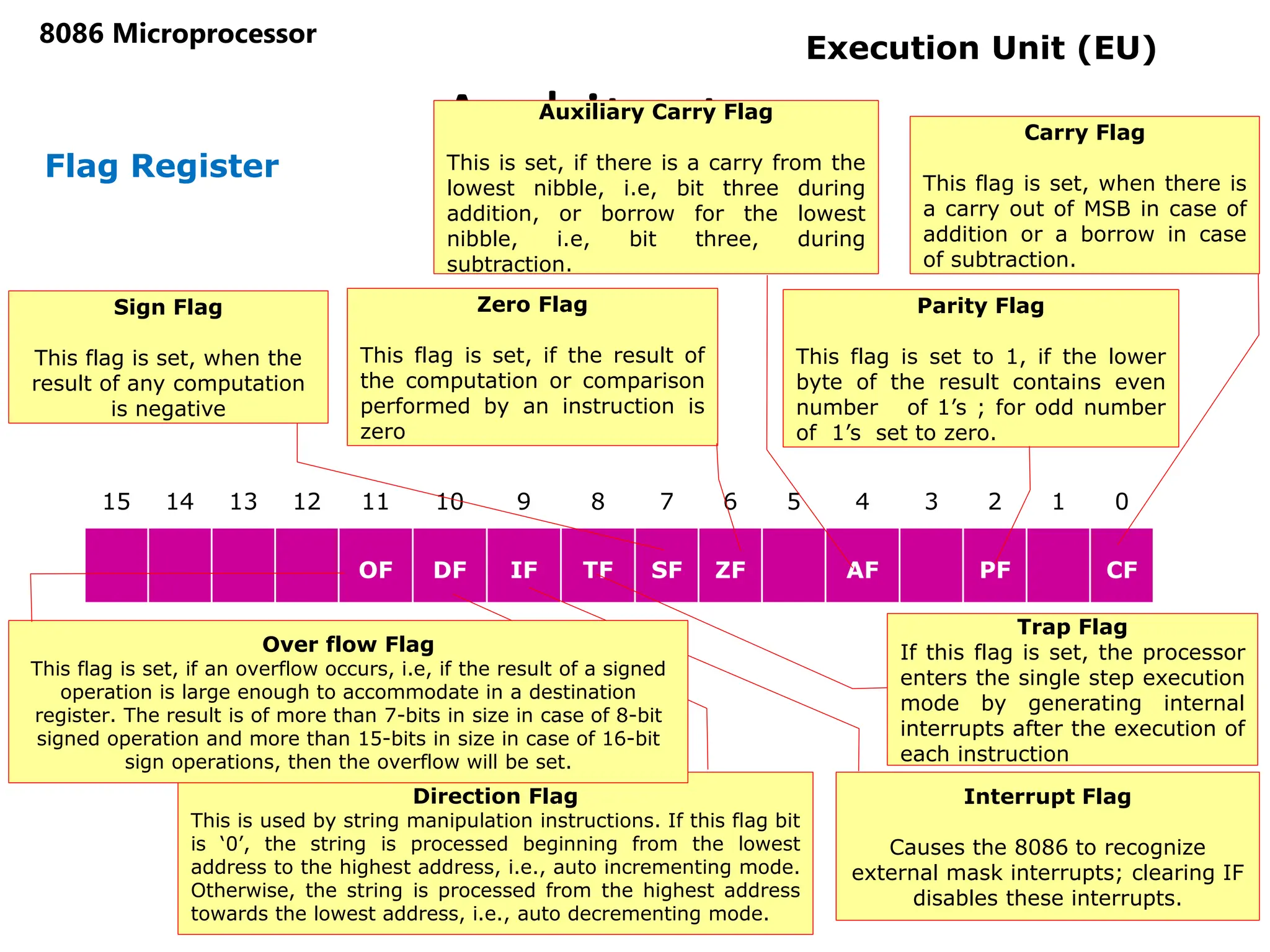 Architecture
8086 Microprocessor
19
Flag Register
15 14 13 12 11 10 9 8 7 6 5 4 3 2 1 0
OF DF IF TF SF ZF AF PF CF
Carry Flag
This flag is set, when there is
a carry out of MSB in case of
addition or a borrow in case
of subtraction.
Parity Flag
This flag is set to 1, if the lower
byte of the result contains even
number of 1’s ; for odd number
of 1’s set to zero.
Auxiliary Carry Flag
This is set, if there is a carry from the
lowest nibble, i.e, bit three during
addition, or borrow for the lowest
nibble, i.e, bit three, during
subtraction.
Zero Flag
This flag is set, if the result of
the computation or comparison
performed by an instruction is
zero
Sign Flag
This flag is set, when the
result of any computation
is negative
Trap Flag
If this flag is set, the processor
enters the single step execution
mode by generating internal
interrupts after the execution of
each instruction
Interrupt Flag
Causes the 8086 to recognize
external mask interrupts; clearing IF
disables these interrupts.
Direction Flag
This is used by string manipulation instructions. If this flag bit
is ‘0’, the string is processed beginning from the lowest
address to the highest address, i.e., auto incrementing mode.
Otherwise, the string is processed from the highest address
towards the lowest address, i.e., auto decrementing mode.
Over flow Flag
This flag is set, if an overflow occurs, i.e, if the result of a signed
operation is large enough to accommodate in a destination
register. The result is of more than 7-bits in size in case of 8-bit
signed operation and more than 15-bits in size in case of 16-bit
sign operations, then the overflow will be set.
Execution Unit (EU)
 