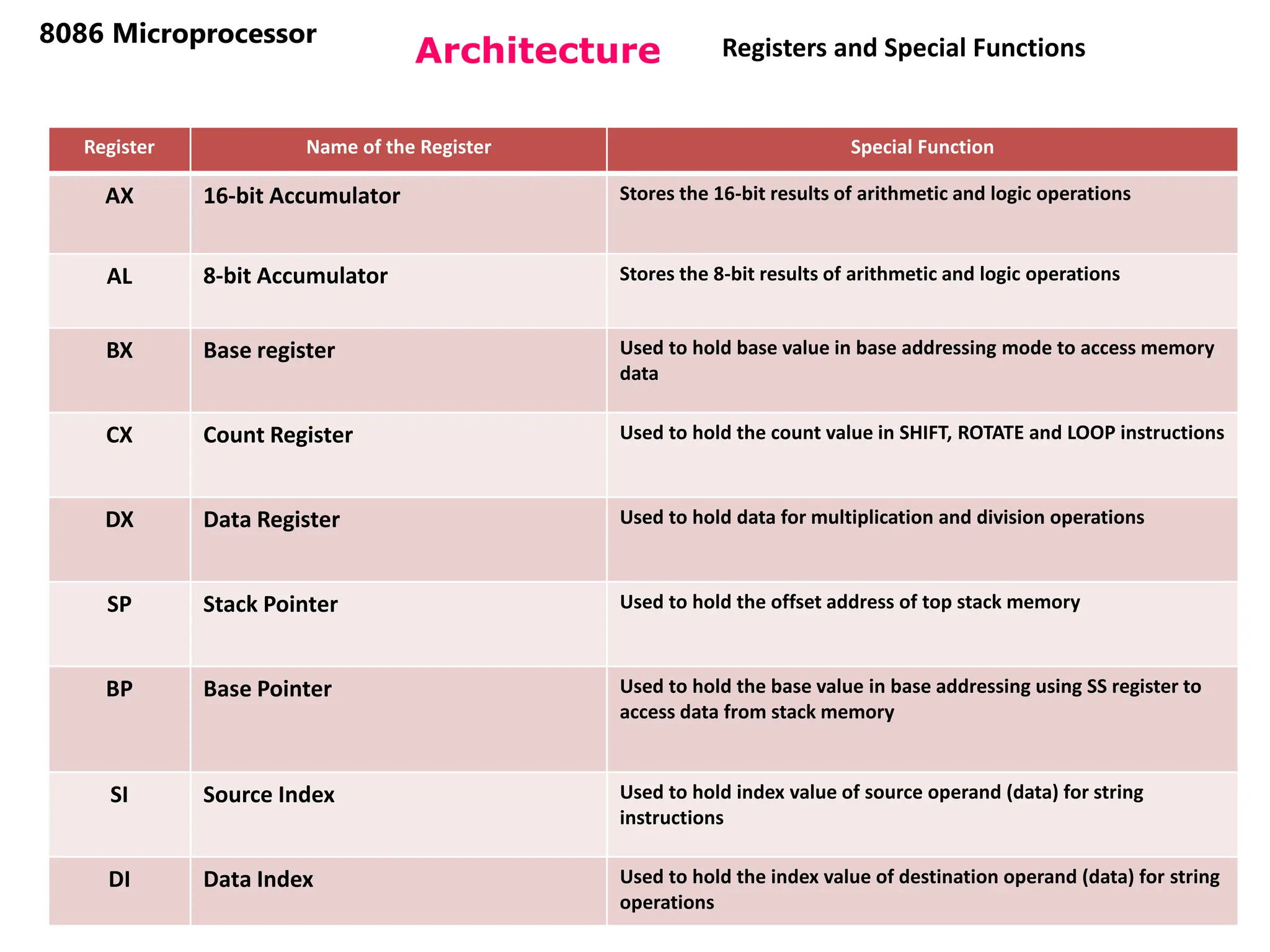 21
Architecture
8086 Microprocessor
Register Name of the Register Special Function
AX 16-bit Accumulator Stores the 16-bit results of arithmetic and logic operations
AL 8-bit Accumulator Stores the 8-bit results of arithmetic and logic operations
BX Base register Used to hold base value in base addressing mode to access memory
data
CX Count Register Used to hold the count value in SHIFT, ROTATE and LOOP instructions
DX Data Register Used to hold data for multiplication and division operations
SP Stack Pointer Used to hold the offset address of top stack memory
BP Base Pointer Used to hold the base value in base addressing using SS register to
access data from stack memory
SI Source Index Used to hold index value of source operand (data) for string
instructions
DI Data Index Used to hold the index value of destination operand (data) for string
operations
Registers and Special Functions
 
