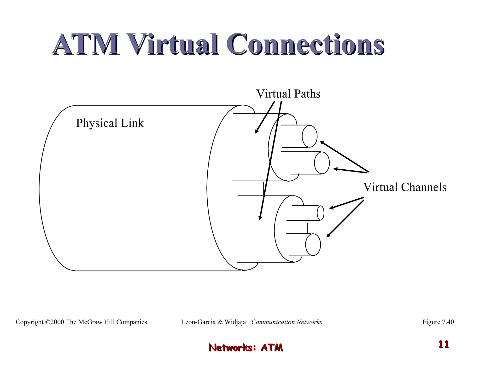 ATM Virtual Connections   Networks: ATM Physical Link Virtual Paths Virtual Channels Figure 7.40 Leon-Garcia & Widjaja:  Communication Networks Copyright ©2000 The McGraw Hill Companies 