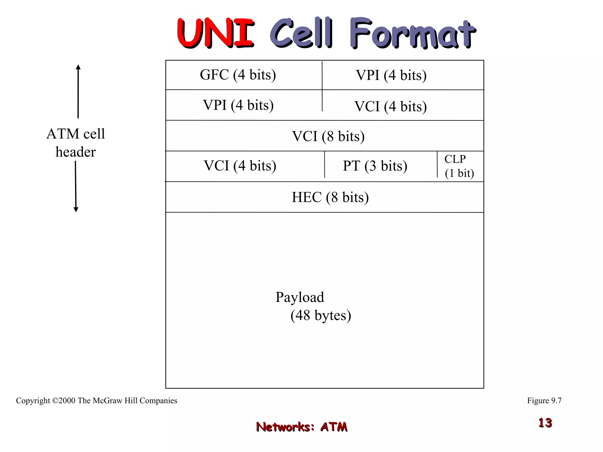 Networks: ATM GFC (4 bits) VPI (4 bits) VPI (4 bits) VCI (4 bits) VCI (8 bits) VCI (4 bits) PT (3 bits) CLP  (1 bit) HEC (8 bits) ATM cell header Payload  (48 bytes) Figure 9.7 Copyright ©2000 The McGraw Hill Companies UNI  Cell Format 