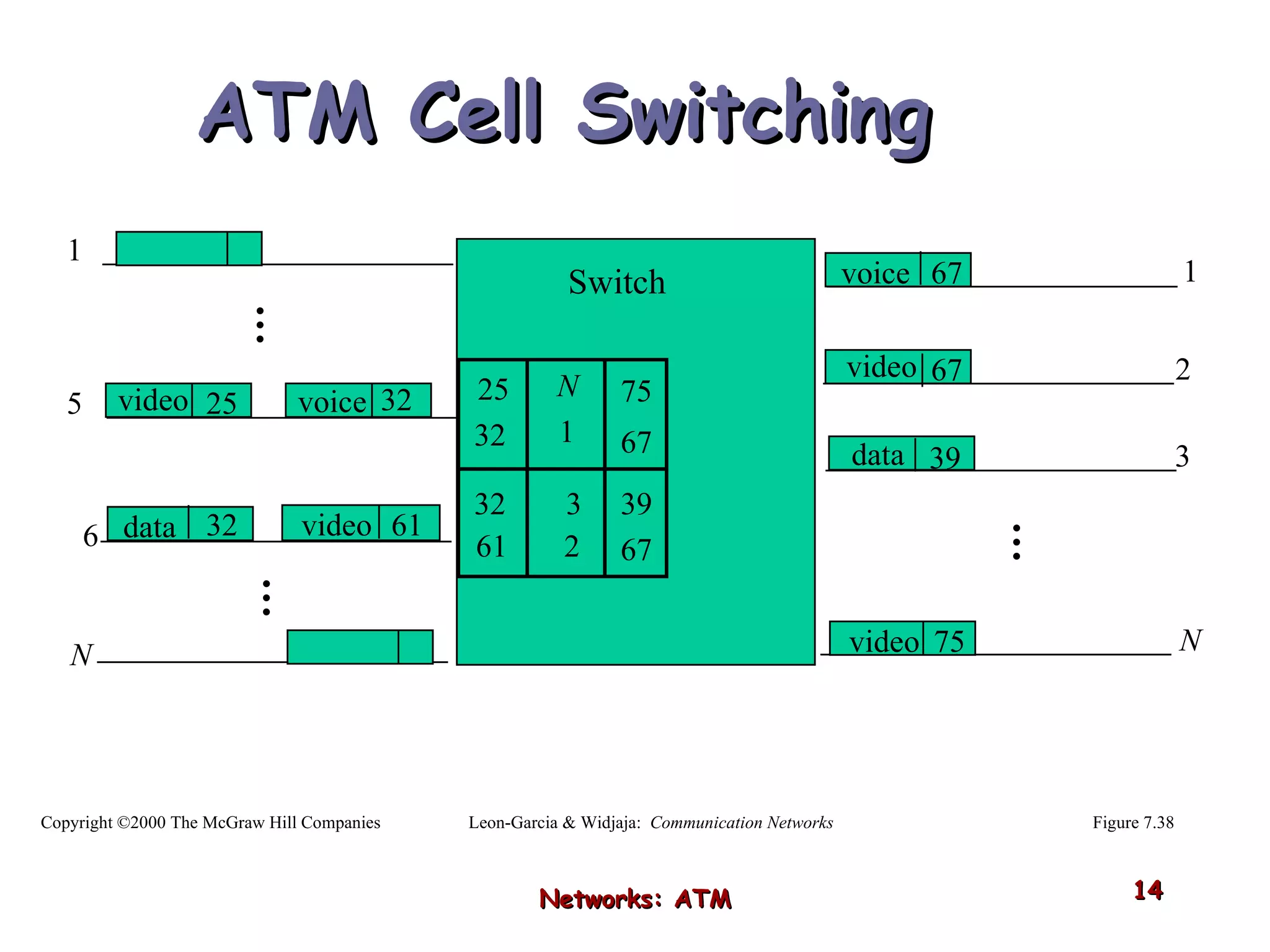 ATM Cell Switching  Networks: ATM 2 3 N 1 Switch N 1 … 5 6 video 25 video voice data 32 32 61 25 32 32 61 75 67 39 67 N 1 3 2 video 75 voice 67 data 39 video 67 Figure 7.38 … … Leon-Garcia & Widjaja:  Communication Networks Copyright ©2000 The McGraw Hill Companies 
