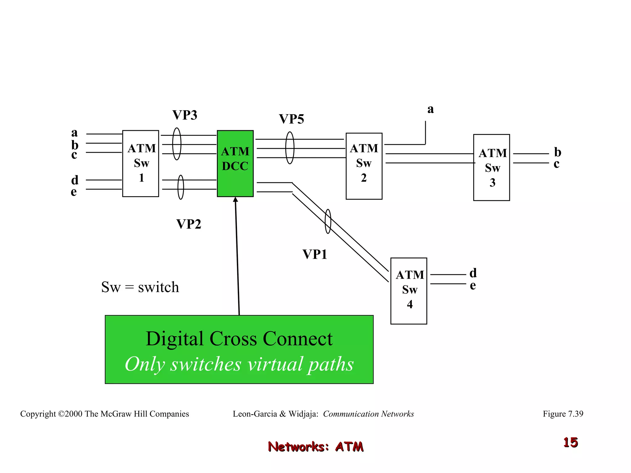 Networks: ATM c ATM Sw 1 ATM Sw 4 ATM Sw 2 ATM Sw 3 ATM DCC a b d e VP3 VP5 VP2 VP1 a b c d e Sw = switch Figure 7.39 Digital Cross Connect Only switches virtual paths Leon-Garcia & Widjaja:  Communication Networks Copyright ©2000 The McGraw Hill Companies 