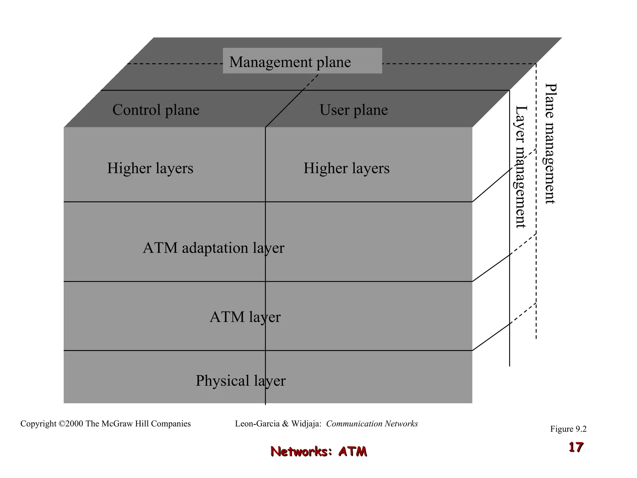 Networks: ATM Plane management Management plane Control plane User plane Physical layer ATM layer ATM adaptation layer Higher layers Higher layers Layer management Figure 9.2 Leon-Garcia & Widjaja:  Communication Networks Copyright ©2000 The McGraw Hill Companies 