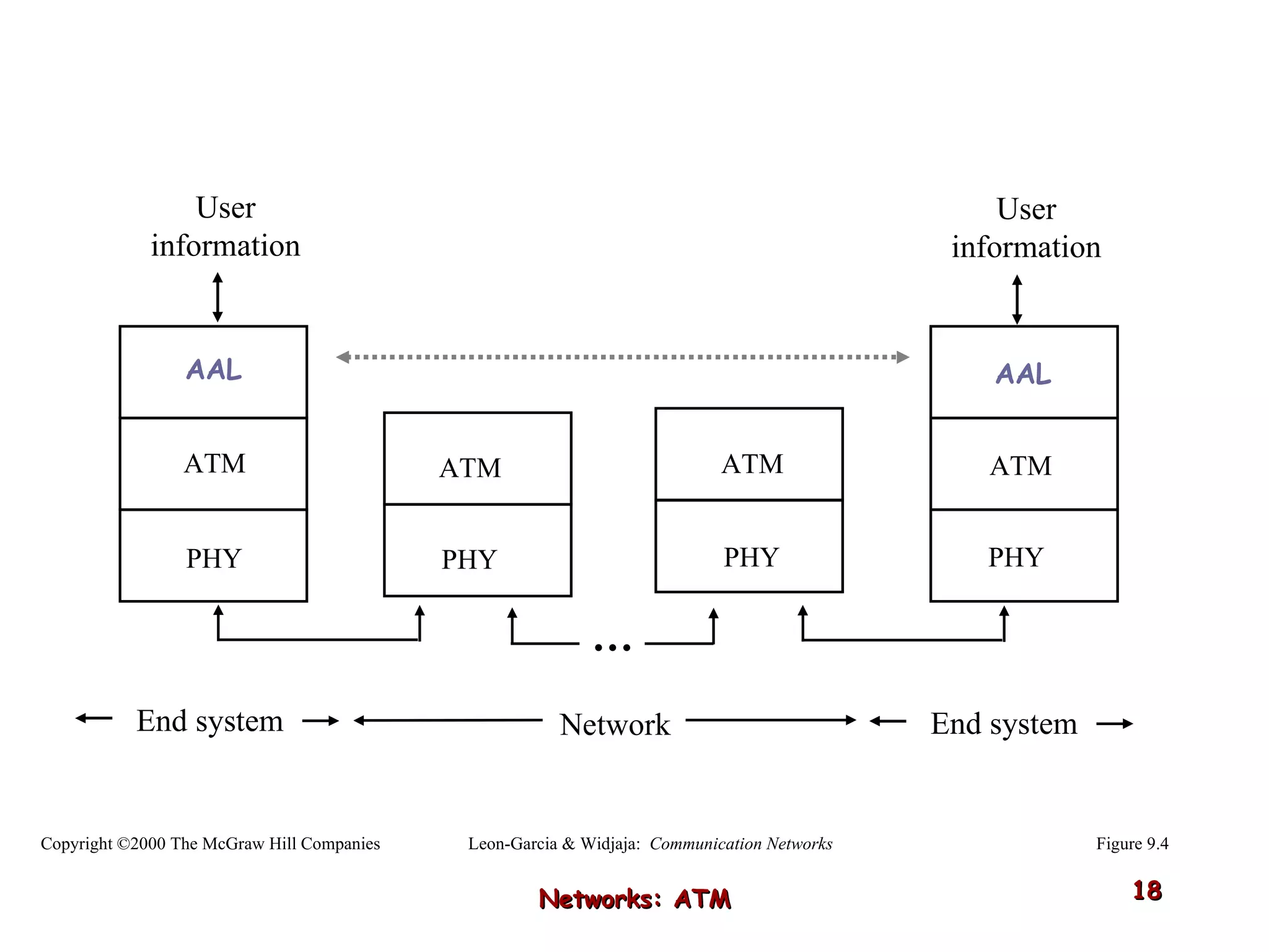Networks: ATM AAL ATM User information User information AAL ATM PHY PHY ATM PHY ATM PHY … End system End system Network Figure 9.4 Leon-Garcia & Widjaja:  Communication Networks Copyright ©2000 The McGraw Hill Companies 