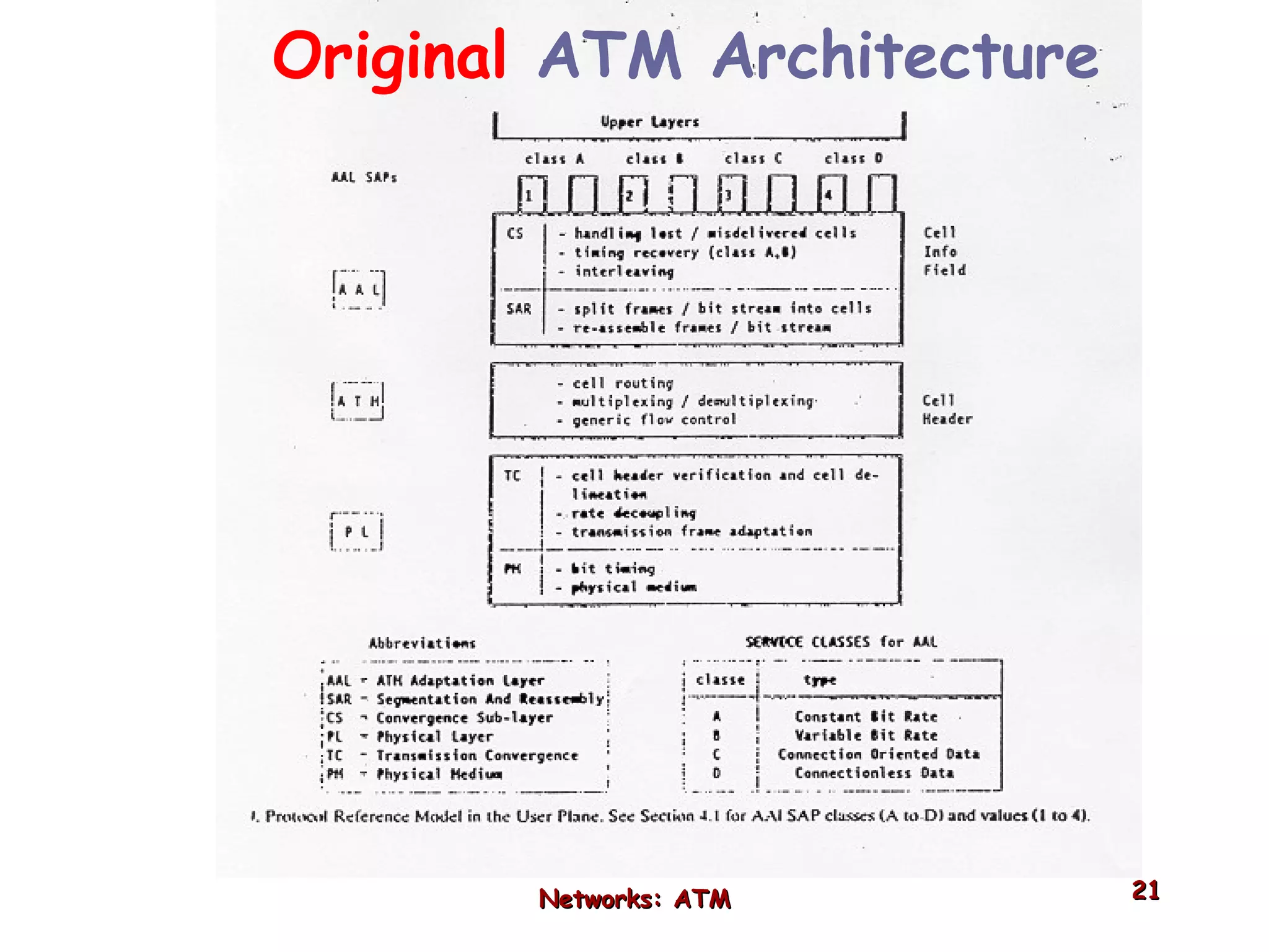 Networks: ATM Original   ATM   Architecture 