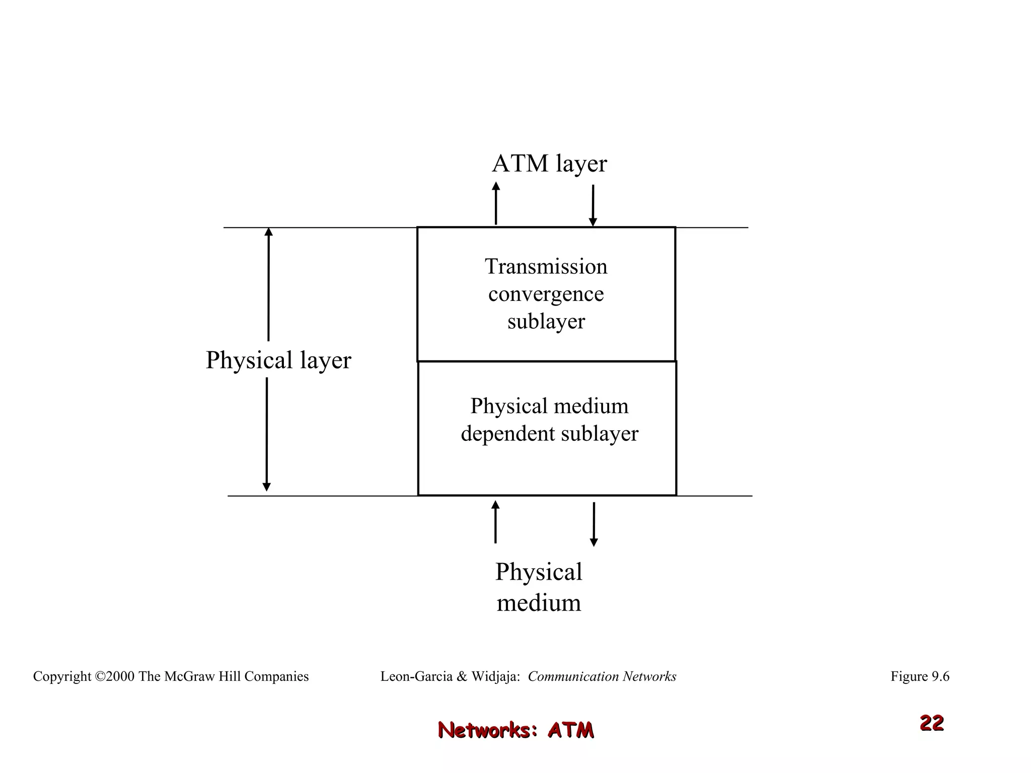 Networks: ATM Transmission convergence sublayer Physical medium dependent sublayer Physical medium ATM layer Physical layer Figure 9.6 Leon-Garcia & Widjaja:  Communication Networks Copyright ©2000 The McGraw Hill Companies 