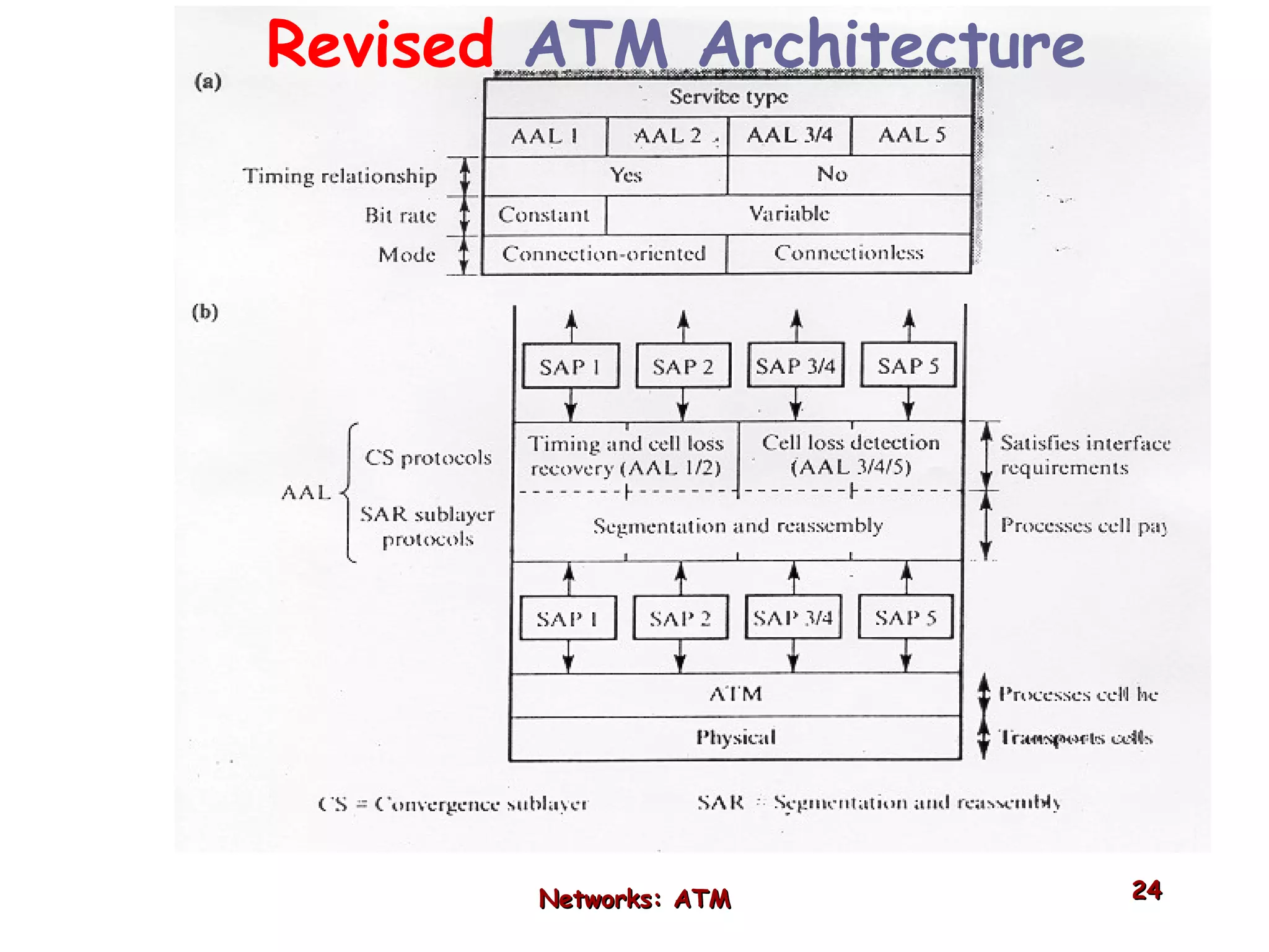 Networks: ATM Revised   ATM   Architecture 