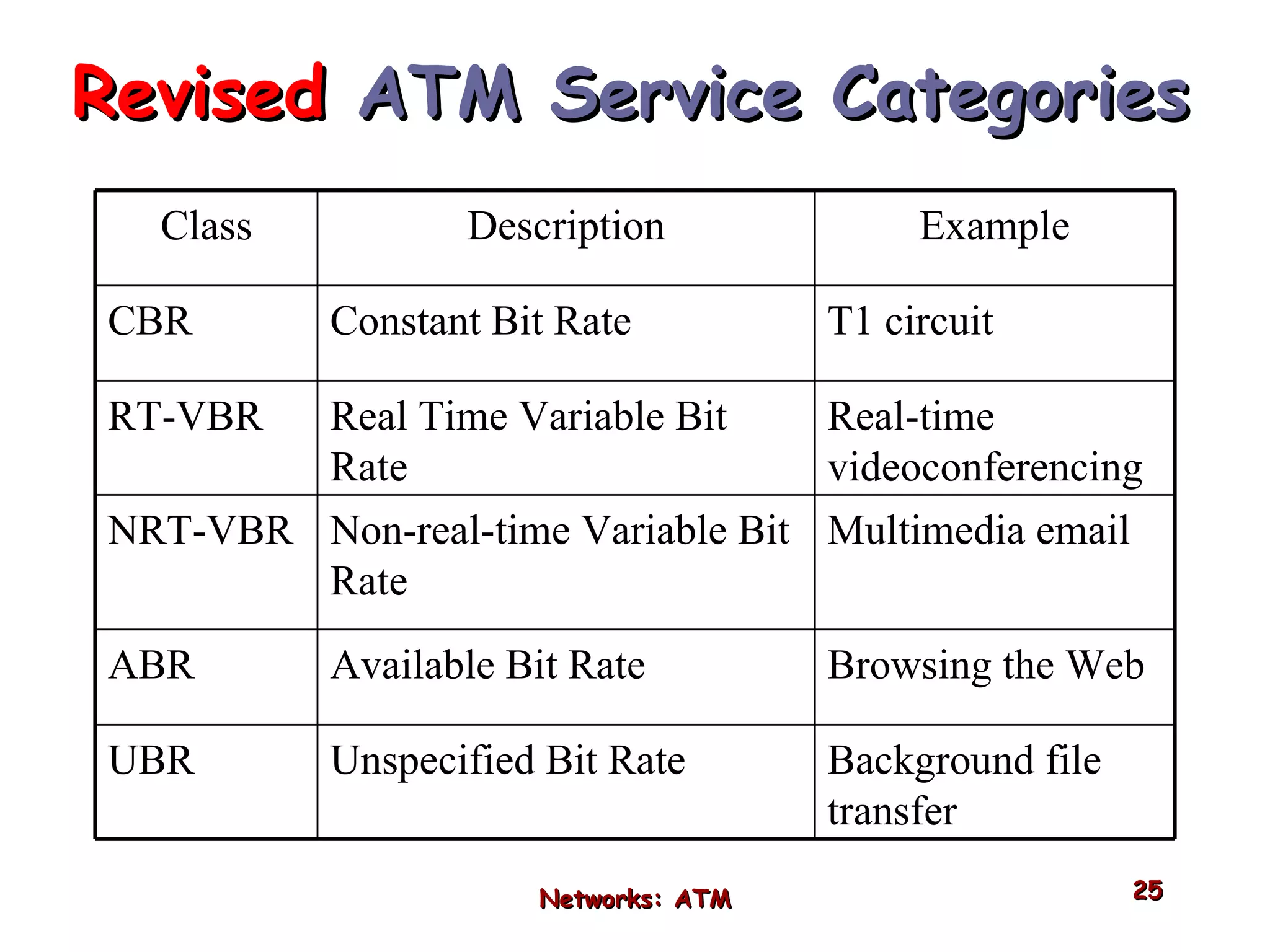 Revised  ATM Service Categories Networks: ATM Class Description Example CBR Constant Bit Rate T1 circuit RT-VBR Real Time Variable Bit Rate Real-time videoconferencing NRT-VBR Non-real-time Variable Bit Rate Multimedia email ABR Available Bit Rate Browsing the Web UBR Unspecified Bit Rate Background file transfer 