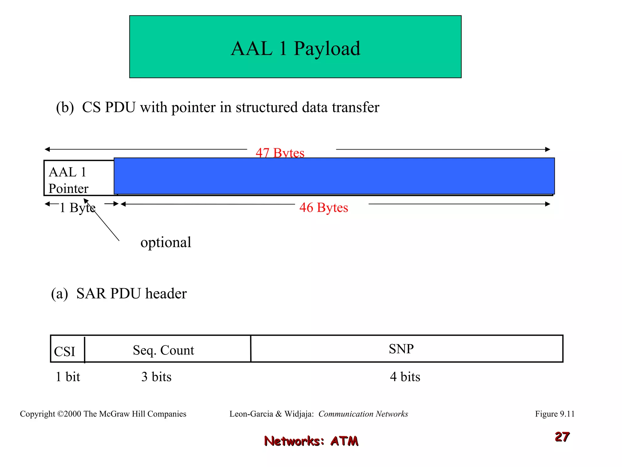 Networks: ATM (b)  CS PDU with pointer in structured data transfer AAL 1 Pointer 1 Byte 46 Bytes 47 Bytes Figure 9.11 AAL 1 Payload Leon-Garcia & Widjaja:  Communication Networks Copyright ©2000 The McGraw Hill Companies optional (a)  SAR PDU header CSI SNP Seq. Count 1 bit   3 bits       4 bits 