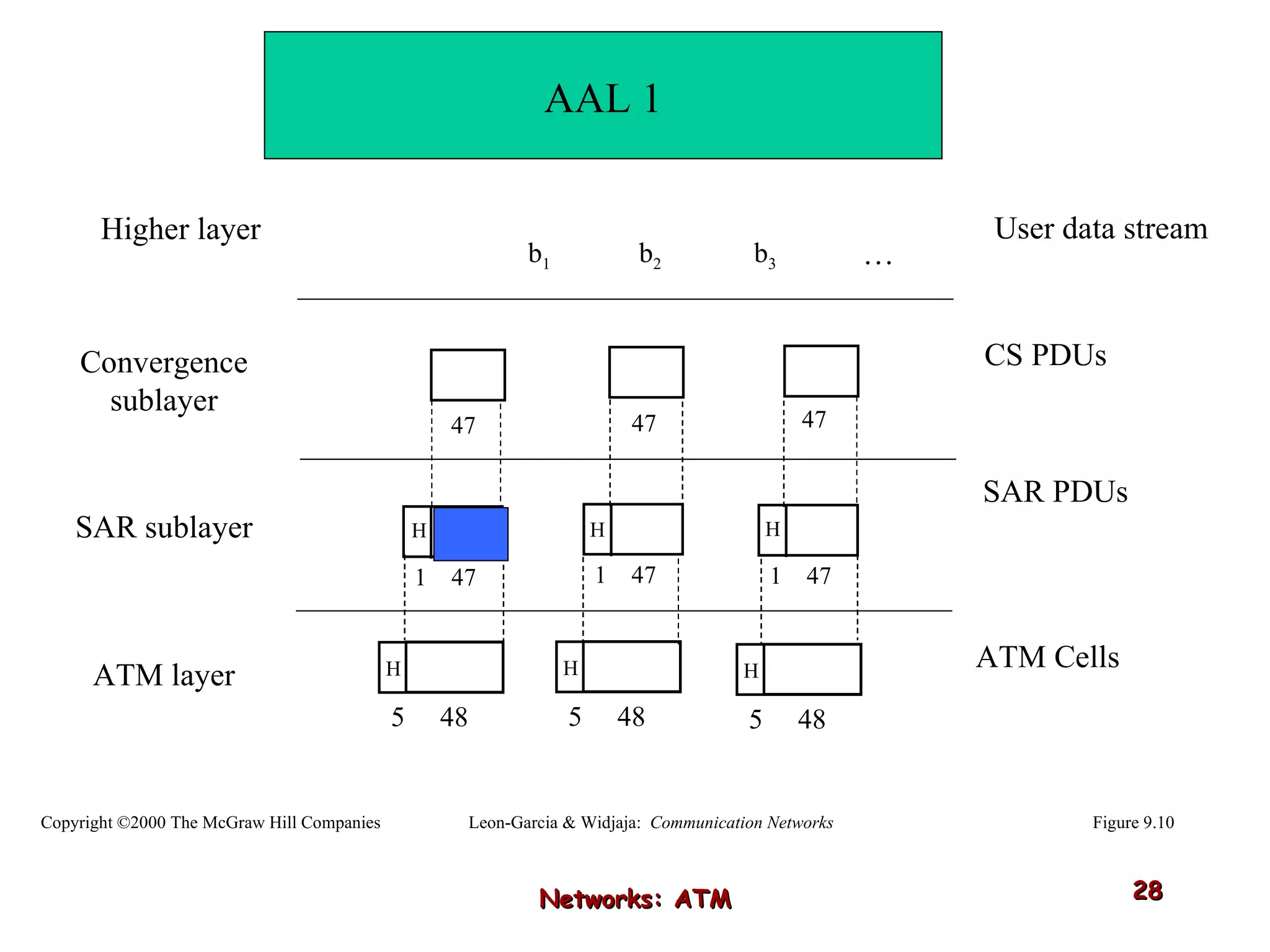 Networks: ATM … Higher layer User data stream Convergence sublayer SAR sublayer ATM layer CS PDUs SAR PDUs ATM Cells H H H b 1  b 2  b 3  Figure 9.10 AAL 1 Leon-Garcia & Widjaja:  Communication Networks Copyright ©2000 The McGraw Hill Companies 47 47 47 1  47 1  47 1  47 5  48 H 5  48 H 5  48 H 
