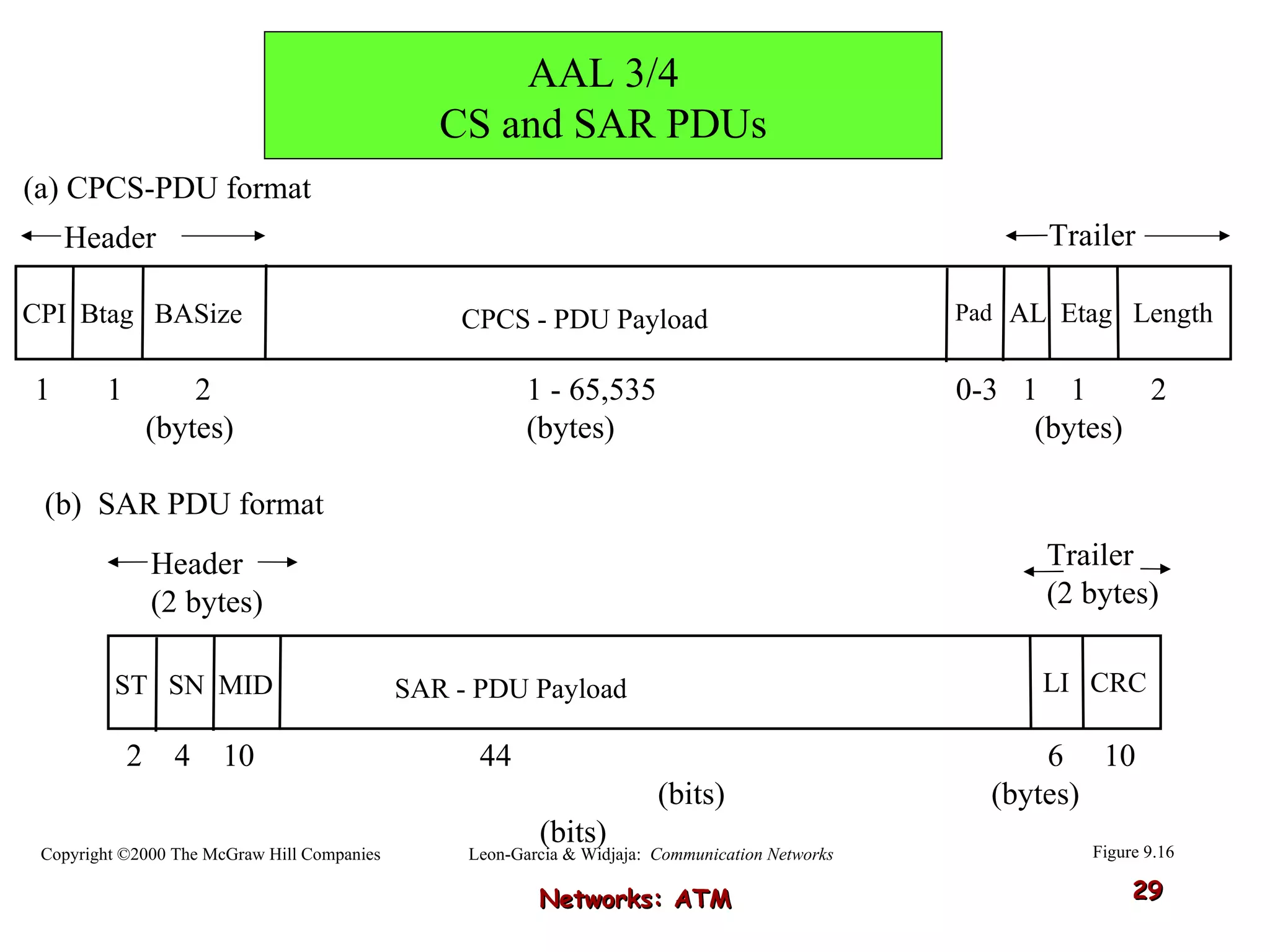 Networks: ATM (a) CPCS-PDU format (b)  SAR PDU format CPI  Btag  BASize CPCS - PDU Payload 1  1  2  1 - 65,535      0-3  1  1  2  (bytes) (bytes) (bytes) AL  Etag  Length Pad Header Trailer ST  SN  MID SAR - PDU Payload 2  4  10  44       6  10  (bits) (bytes)   (bits) LI  CRC Header  (2 bytes) Trailer  (2 bytes) Figure 9.16 AAL 3/4 CS and SAR PDUs Leon-Garcia & Widjaja:  Communication Networks Copyright ©2000 The McGraw Hill Companies 