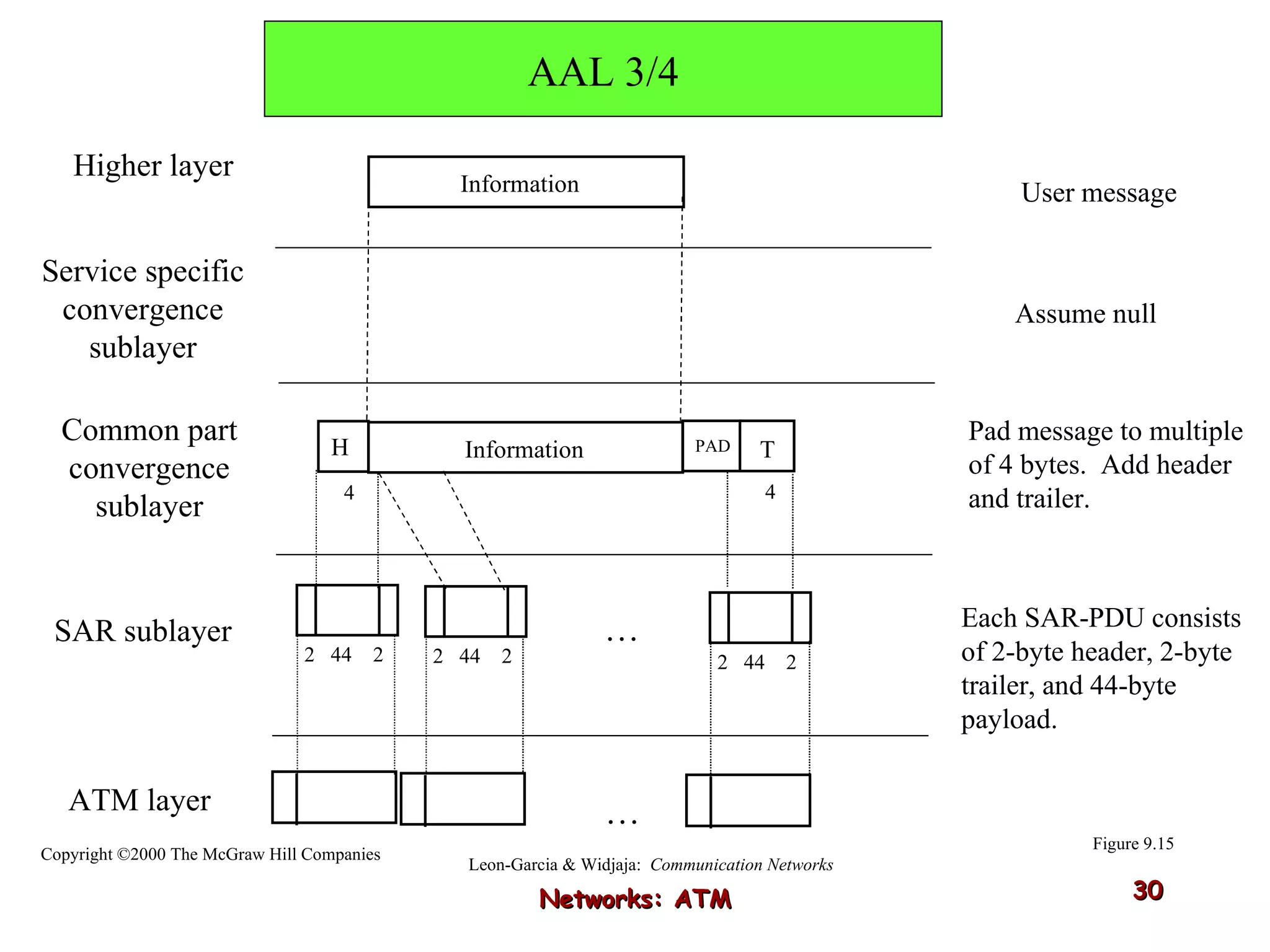 Networks: ATM Higher layer Common part convergence sublayer SAR sublayer ATM layer Service specific convergence sublayer Information Assume null T PAD User message Pad message to multiple of 4 bytes.  Add header and trailer. Each SAR-PDU consists of 2-byte header, 2-byte trailer, and 44-byte payload. H 4 4 … … Information Figure 9.15 AAL 3/4 Leon-Garcia & Widjaja:  Communication Networks Copyright ©2000 The McGraw Hill Companies 2  44  2   2  44  2   2  44  2   