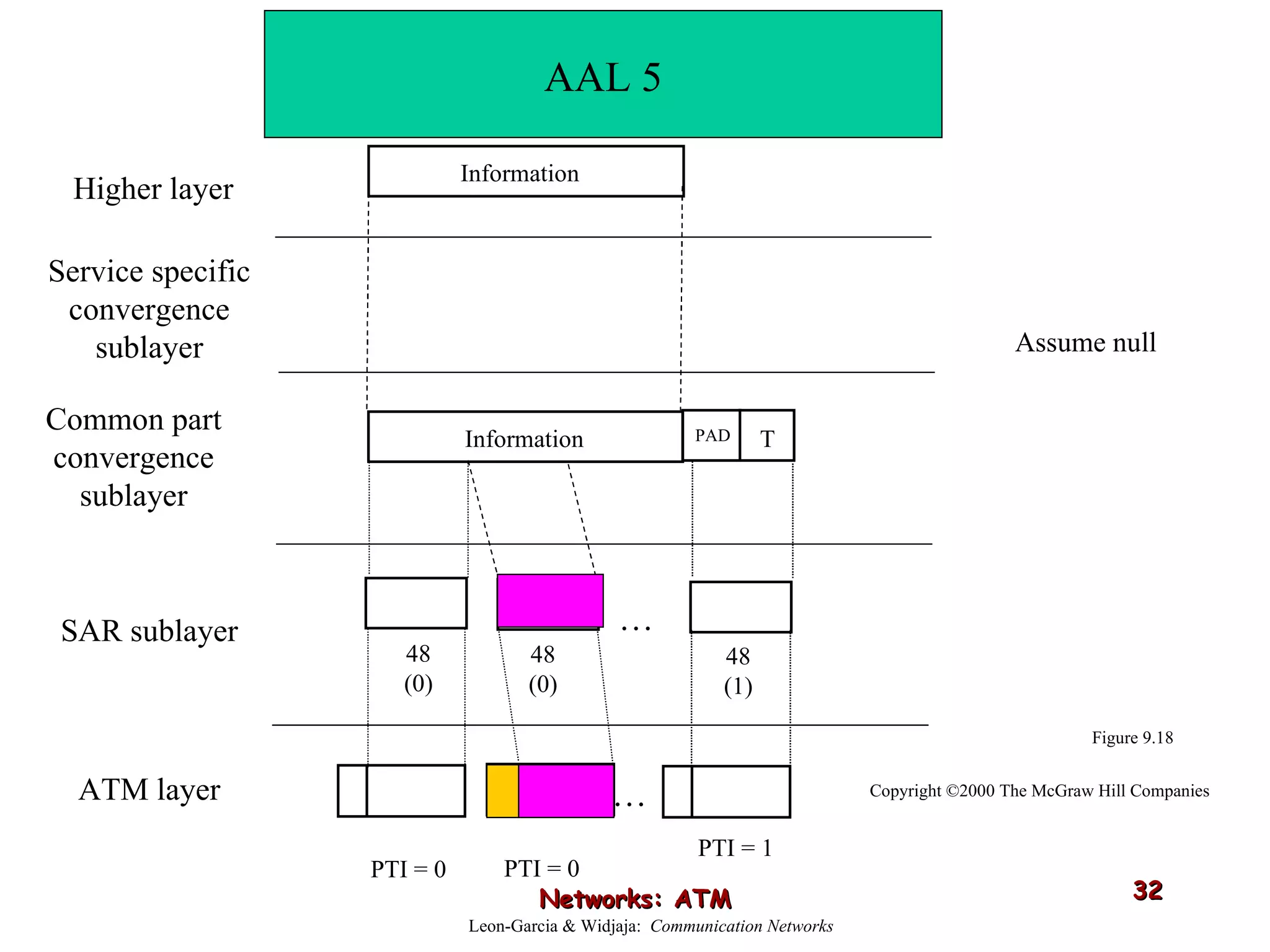 Networks: ATM Higher layer Common part convergence sublayer SAR sublayer ATM layer PTI = 0 Service specific convergence sublayer Assume null 48 (1) Information T PAD … … Information 48 (0) 48 (0) PTI = 0 PTI = 1 Figure 9.18 AAL 5 Leon-Garcia & Widjaja:  Communication Networks Copyright ©2000 The McGraw Hill Companies 