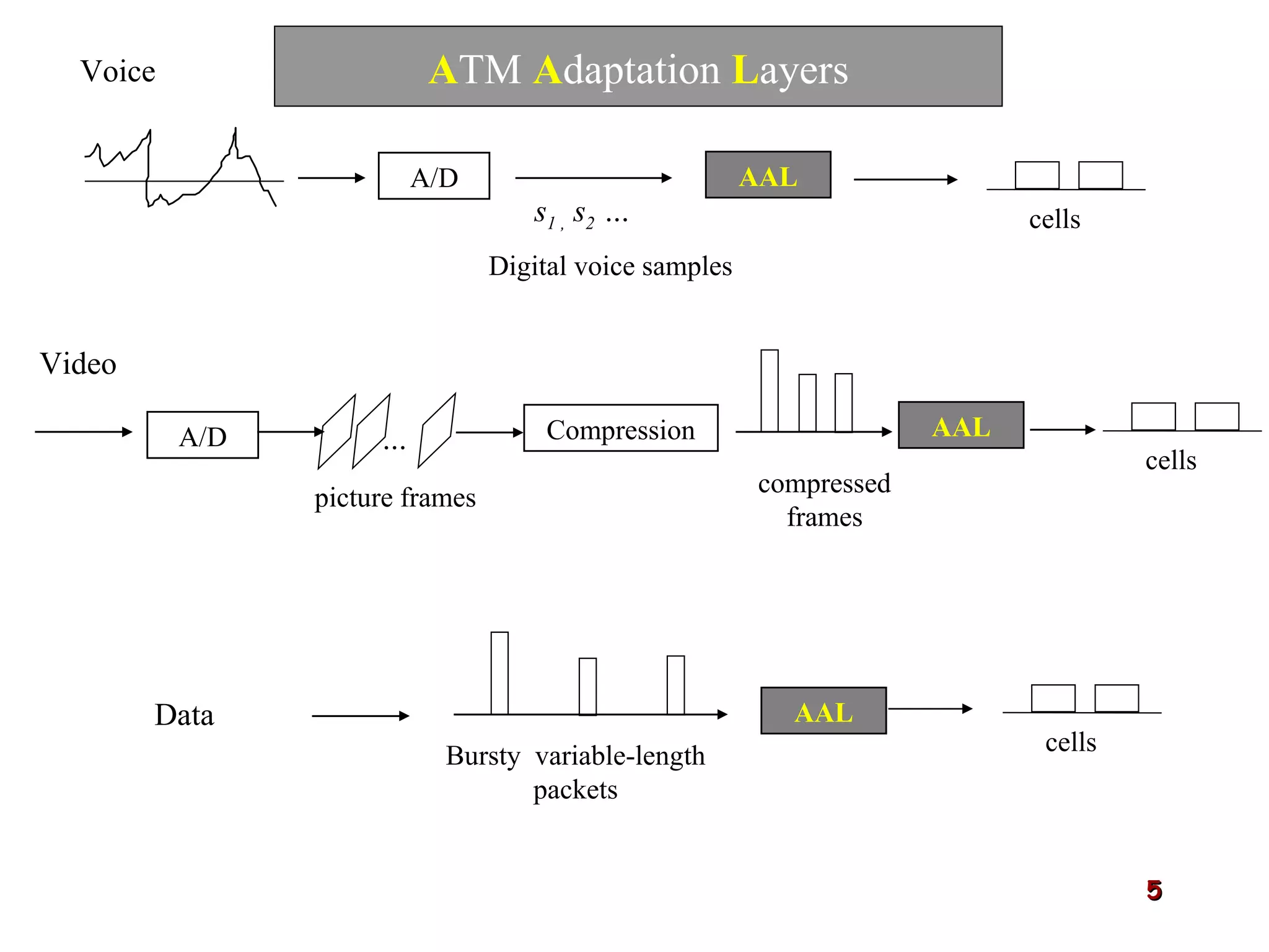 A/D Voice s 1 ,  s 2  … Digital voice samples A/D Video Compression compressed frames picture frames Data Bursty  variable-length packets AAL AAL AAL A TM   A daptation   L ayers … cells cells cells 