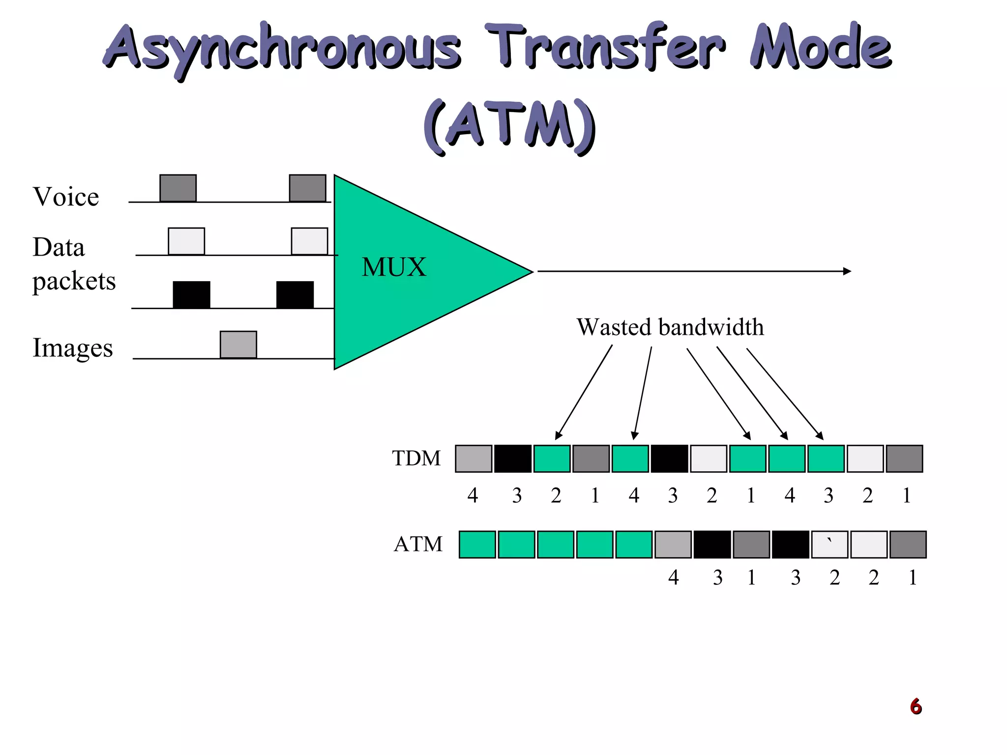 Asynchronous Transfer Mode  (ATM) MUX ` Wasted bandwidth ATM TDM 4  3  2  1  4  3  2  1  4  3  2  1 4  3  1  3  2  2  1 Voice Data packets Images 
